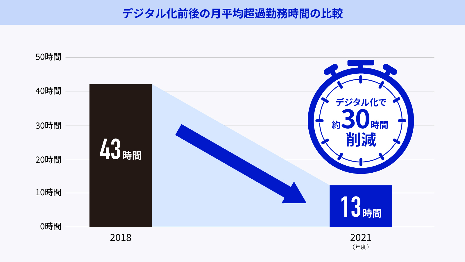 「デジタル化前後の月平均超過勤務時間の比較」と題したスライド。2018年度は43時間だったが、デジタル化で約30時間削減し、2021年度は13時間になった。