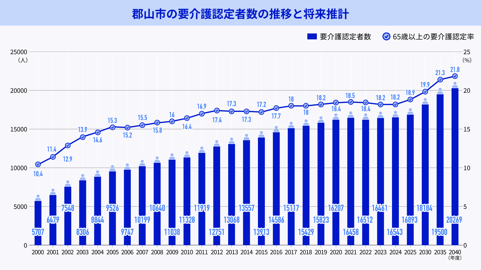 「郡山市の要介護認定者数の推移と将来推計」と題したグラフ。2000年度から2025年度、2030年度、2035年度、2040年度の要介護認定者数と65歳以上の要介護認定率を示している。