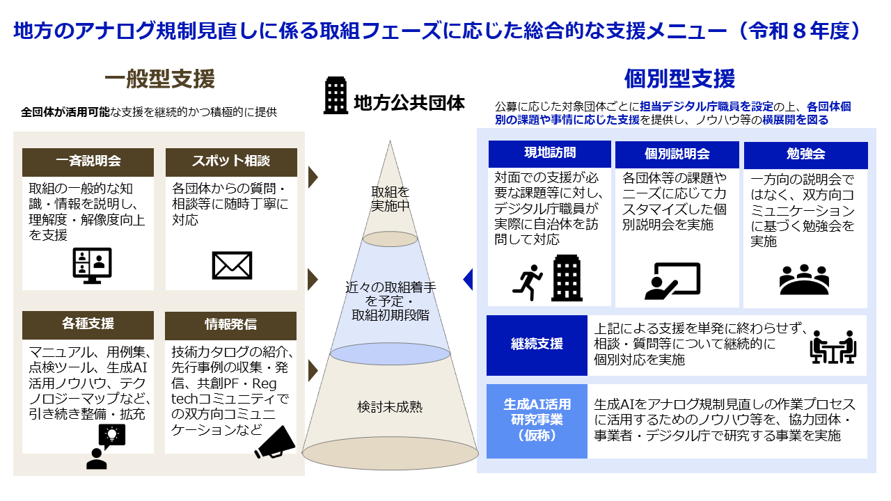 デジタル庁が作成した「地方公共団体のアナログ規制見直しの取組に対する総合的な支援メニュー」と題したスライド。地方公共団体の取組フェーズに沿って支援を提供。まず一般型支援は、全団体が活用可能な支援を継続的かつ積極的に提供。「取組を実施中」や「検討未成熟」の団体を主として対象とする。マニュアル整備(見直しの手順例や先行団体の情報をマニュアルとして整備)、一斉説明会(全団体対象オンライン説明会を積極的に開催)、情報発信(先行事例発信、テクノロジーマップ等整備、共創PF・Regtechミート等での情報交換など実施)、作業効率化の方策(アナログ規制点検ツールの開発や、生成AI活用ノウハウの研究・提供)を実施。個別型支援は、公募に応じた対象団体ごとに担当デジタル庁職員が伴走支援を提供するもので、「近々の取組着手を予定・取組初期段階」の団体を主として対象としている。現地訪問(デジタル庁職員が実際に自治体を訪問して対応)、個別説明会(各団体等の要望に応じた個別の説明会を実施)、勉強会(ワークショップや少人数の勉強会を開催)、継続支援(相談・質問等について継続的に個別対応を実施)を実施。
