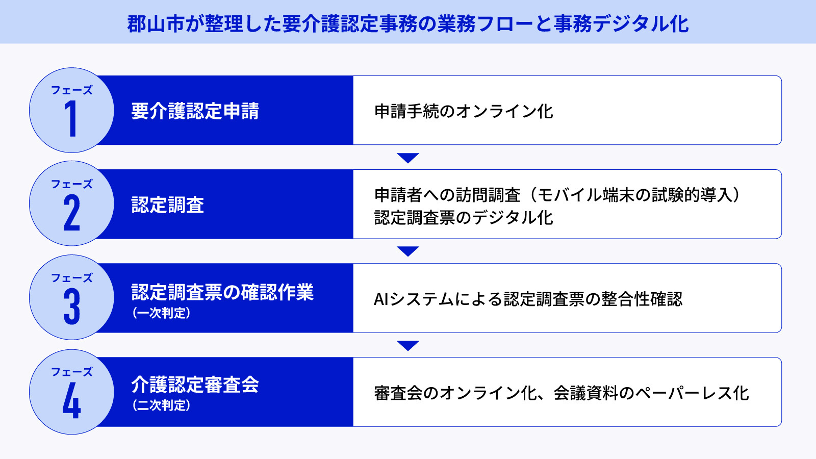「郡山市が整理した要介護認定事務の業務フローと事務デジタル化」と題したスライド。フェーズ1/要介護認定申請:申請手続のオンライン化。フェーズ2/認定調査:申請者への訪問調査(モバイル端末の試験的導入)、認定調査票のデジタル化。フェーズ3/認定調査票の確認作業(一次判定):AIシステムによる認定調査票の整合性確認。フェーズ4/介護認定審査会(二次判定):審査会のオンライン化、会議資料のペーパーレス化。