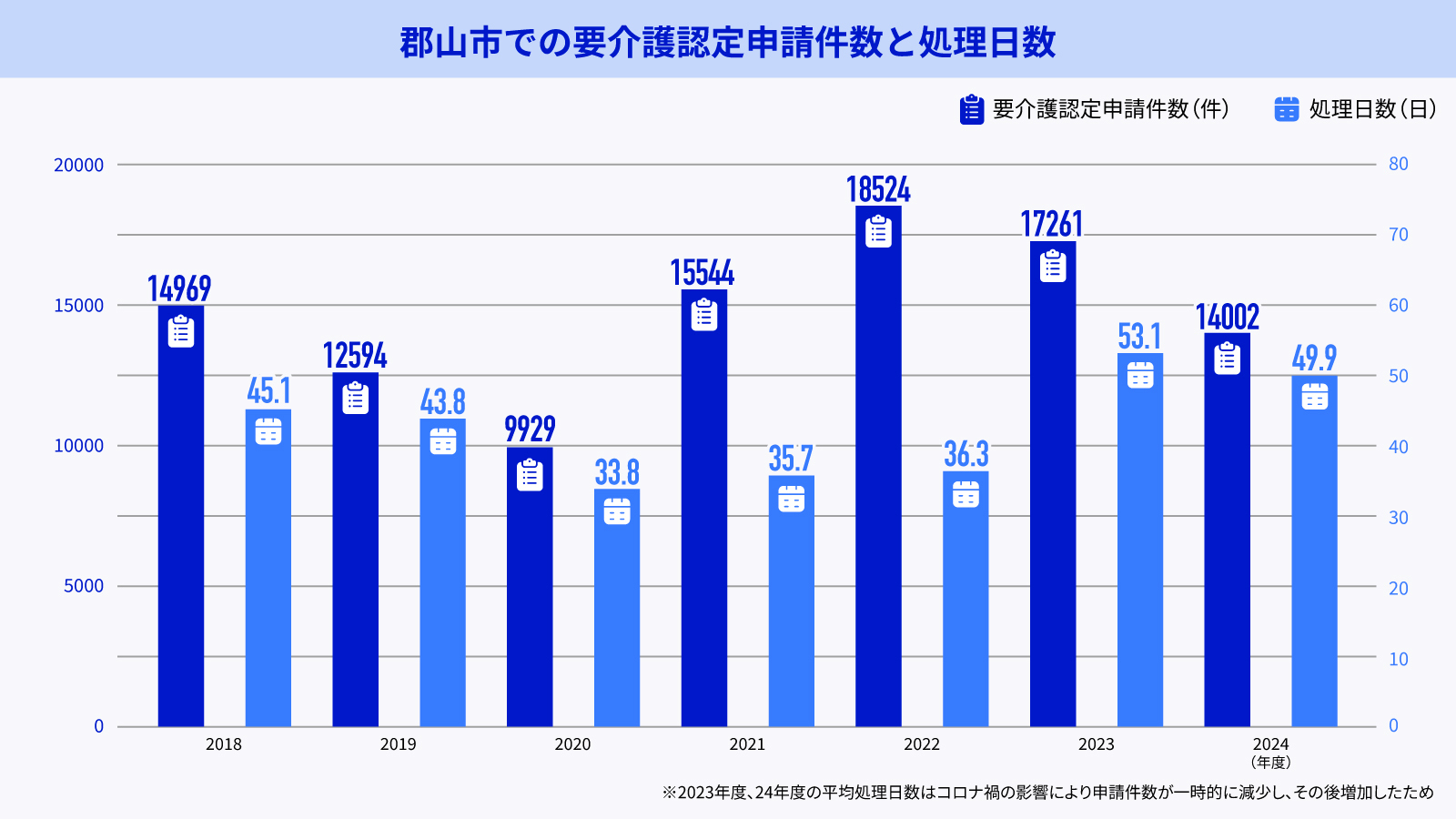 「郡山市での要介護認定申請件数と処理日数」と題したグラフ。2018年度〜2024年度の、要介護認定申請件数と処理日数が示されている。