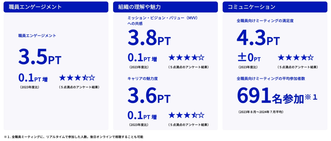 アンケートであきらかになった、職員エンゲージメントや組織の理解や魅力、コミュニケーションなど