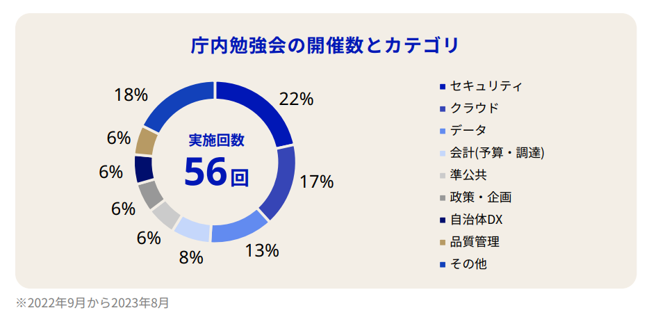 庁内勉強会の開催数とカテゴリを表した図。