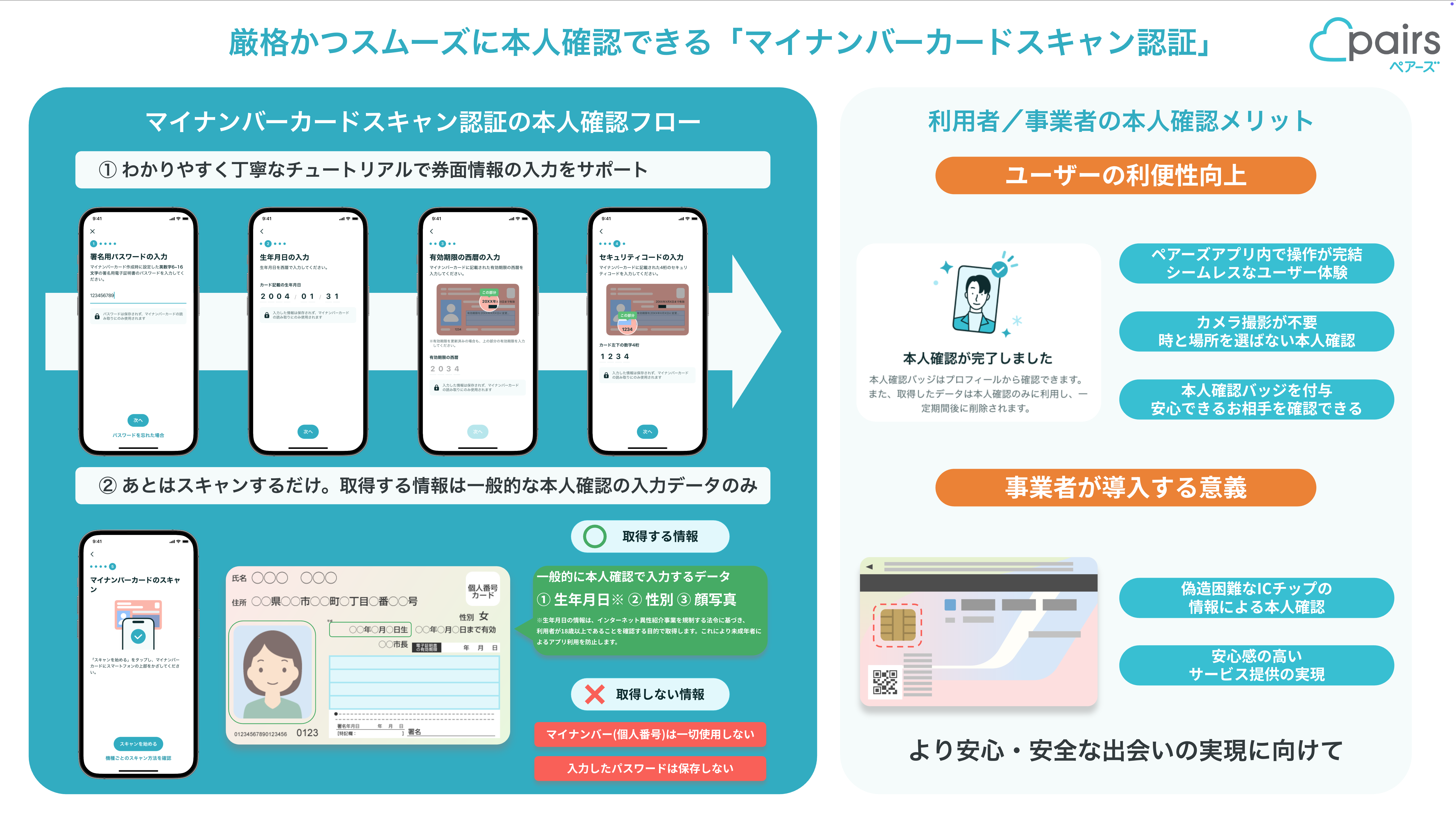 「厳格かつスムーズに本人確認できる『マイナンバーカードスキャン認証』」と題されたスライドで、エウレカ社が運営するマッチングアプリ「ペアーズ」への導入事例を紹介している。 スライド左側で、マイナンバーカードスキャン認証の本人確認フローを説明している。左側上段にて「①わかりやすく丁寧なチュートリアルで券面情報の入力をサポート」との小見出しがあり、マッチングアプリ上でスキャン認証を進めるスマートフォンの画像（※イメージ）が4つ示されている。左から順に、「署名用電子証明書のパスワード入力」「生年月日の入力」「（マイナンバーカードに記載された）有効期限の西暦の入力」「（マイナンバーカードに記載された）セキュリティコードの入力」の画面が表示されている。左側下段では「②あとはスキャンするだけ。取得する情報は一般的な本人確認の入力データのみ」との小見出しがあり、スマートフォン画面とマイナンバーカードのイラスト（※いずれもイメージ）が示されている。「取得する情報」には「①生年月日（※インターネット異性紹介事業を規制する法令に基づき、利用者が18歳以上であることを確認する目的で取得。これにより未成年によるアプリ利用を防止）」「②
