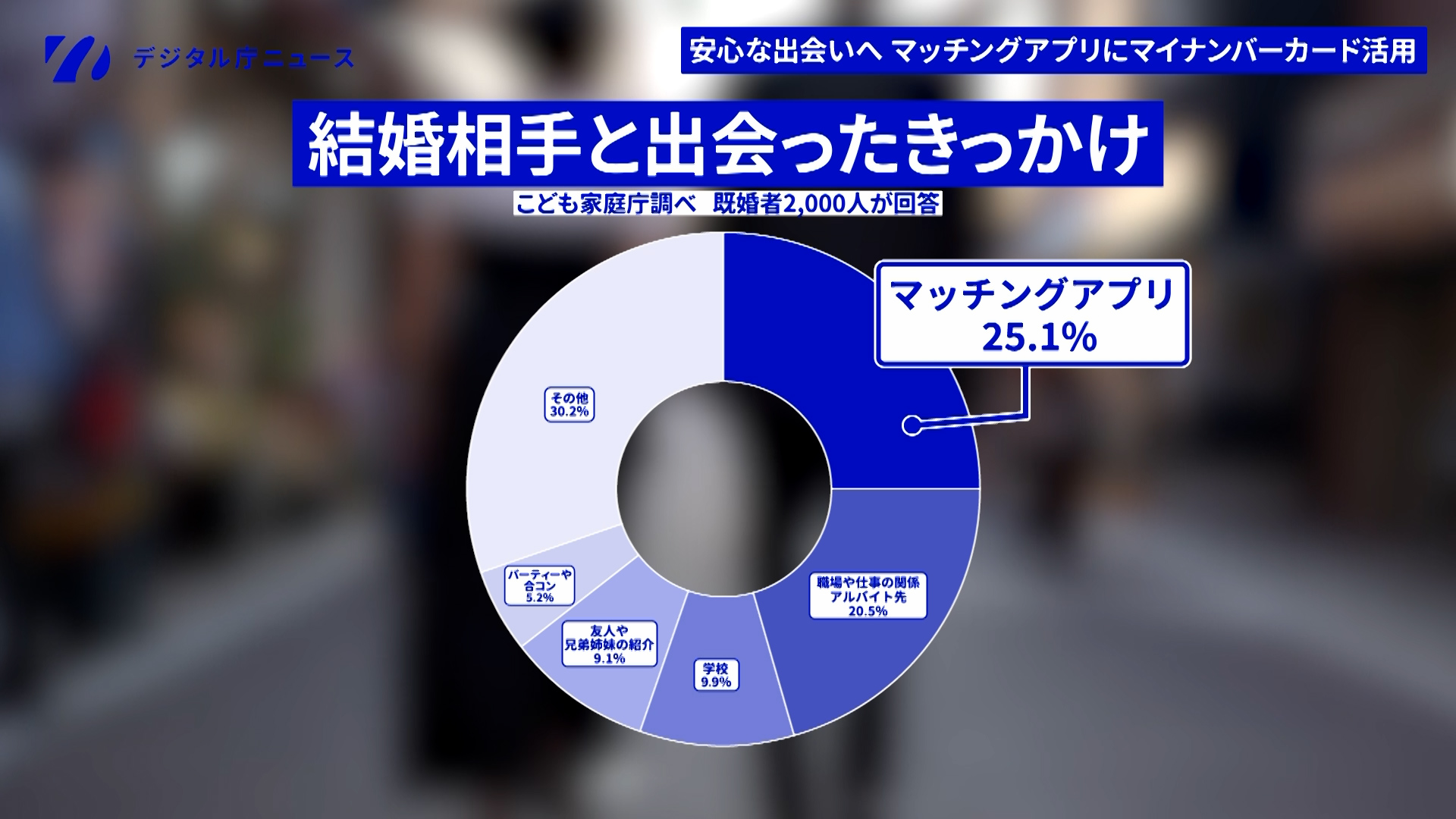 こども家庭庁による、「結婚相手と出会ったきっかけ」の調査結果を示した円グラフ。既婚者2,000人が回答し、マッチングアプリは25.1％、職場や仕事の関係・アルバイト先は20.5%、学校は9.9％、友人や兄弟姉妹の紹介は9.1％、パーティーや合コンは5.2％、その他は30.2％となっている。