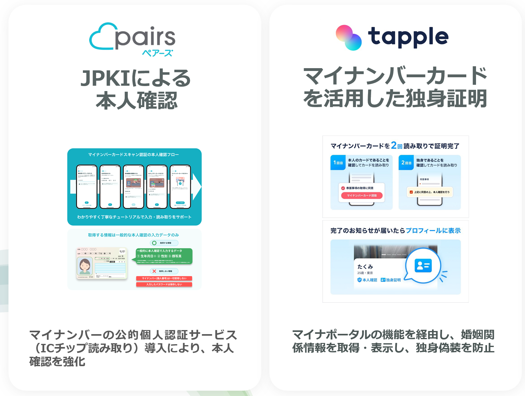 マッチングアプリでの、マイナンバーカードの活用事例についての紹介。スライド左側にはペアーズの事例を紹介している。ペアーズは、マイナンバーの公的個人認証サービス（ICチップ読み取り）導入により、本人確認を強化している。スライド右側にはタップルの事例紹介。はマイナポータルの機能を経由し、婚姻関係情報を取得・表示し、独身偽装を防止している。