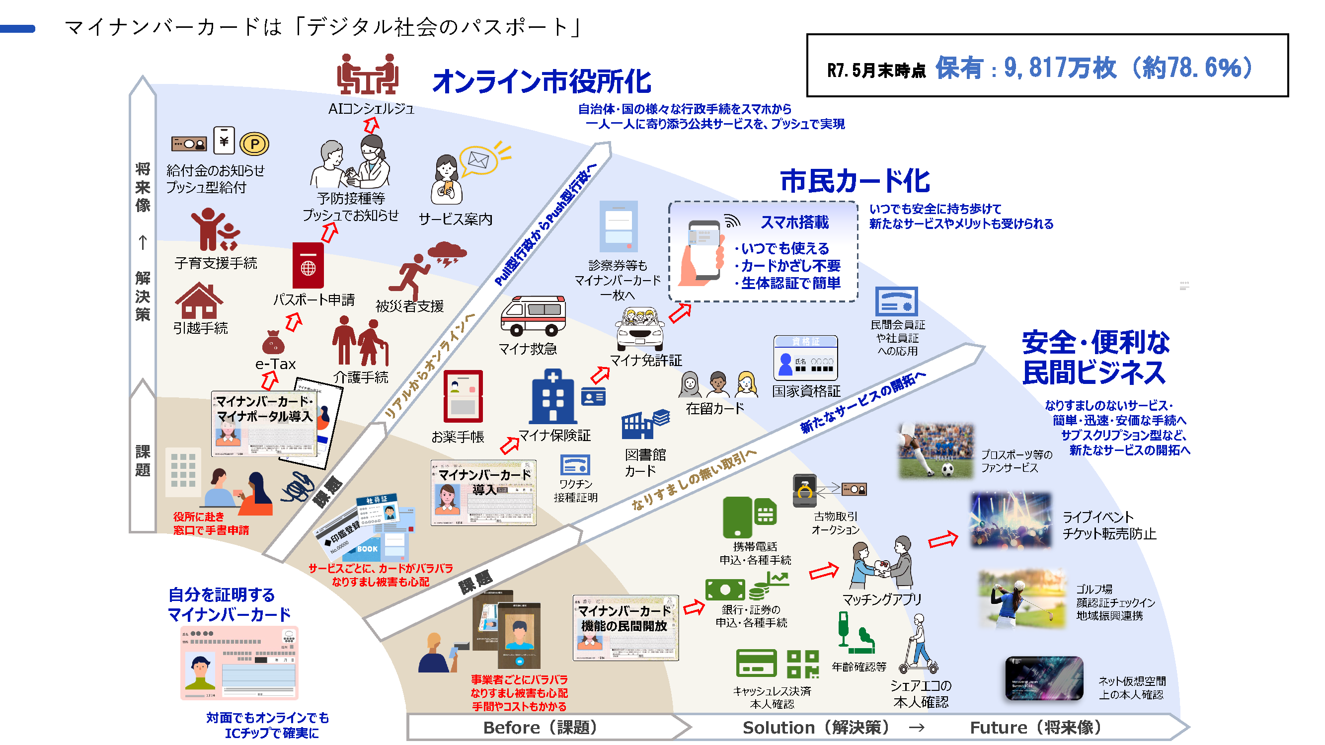 マイナンバーカードは「デジタル社会のパスポート」と題した説明図。令和7年5月末時点で、9,817万枚（約78.6％）が保有されている。自分を証明するマイナンバーカードは、オンライン市役所化（自治体・国の様々な行政手続をスマホから。一人一人に寄り添う公共サービスを、プッシュで実現）、市民カード化（いつでも安全に持ち歩けて、新たなサービスやメリットも受けられる）、安全・便利な民間ビジネス（なりすましのないサービス・簡単・迅速・安価な手続へ。サブスクリプション型など、新たなサービスの開拓へ）という3つの軸で活用が進められている。