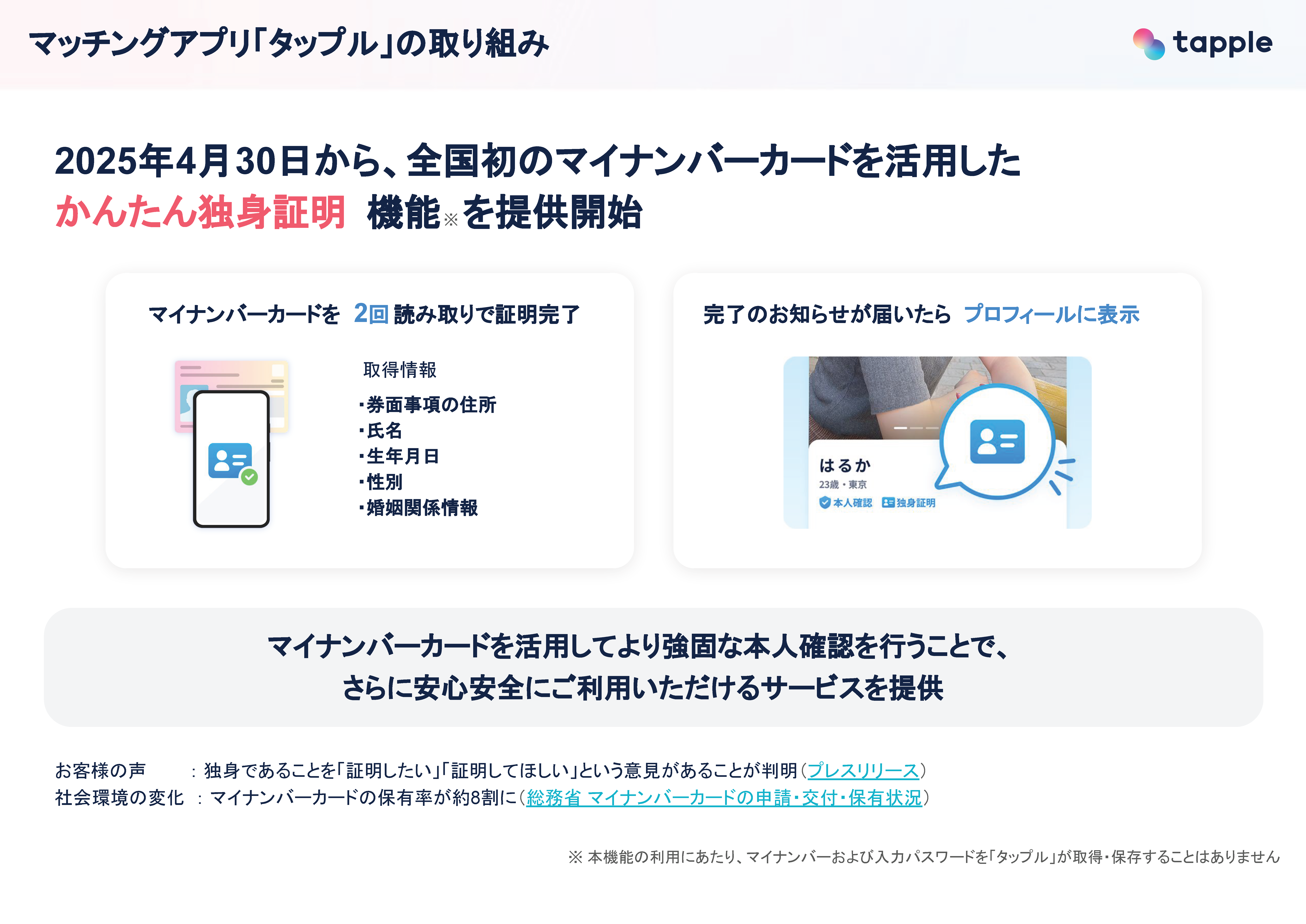 マッチングアプリ「タップル」の取り組み。2025年4月30日から、全国初のマイナンバーカードを利用した「かんたん独身証明」機能を提供開始。マイナンバーを2回読み取りで証明完了（取得情報は券面事項の住所、氏名、生年月日、性別、婚姻関係情報）。完了のお知らせが届いたらプロフィールに表示。マイナンバーカードを活用してより強固な本人確認を行うことで、さらに安心安全にご利用いただけるサービスを提供。