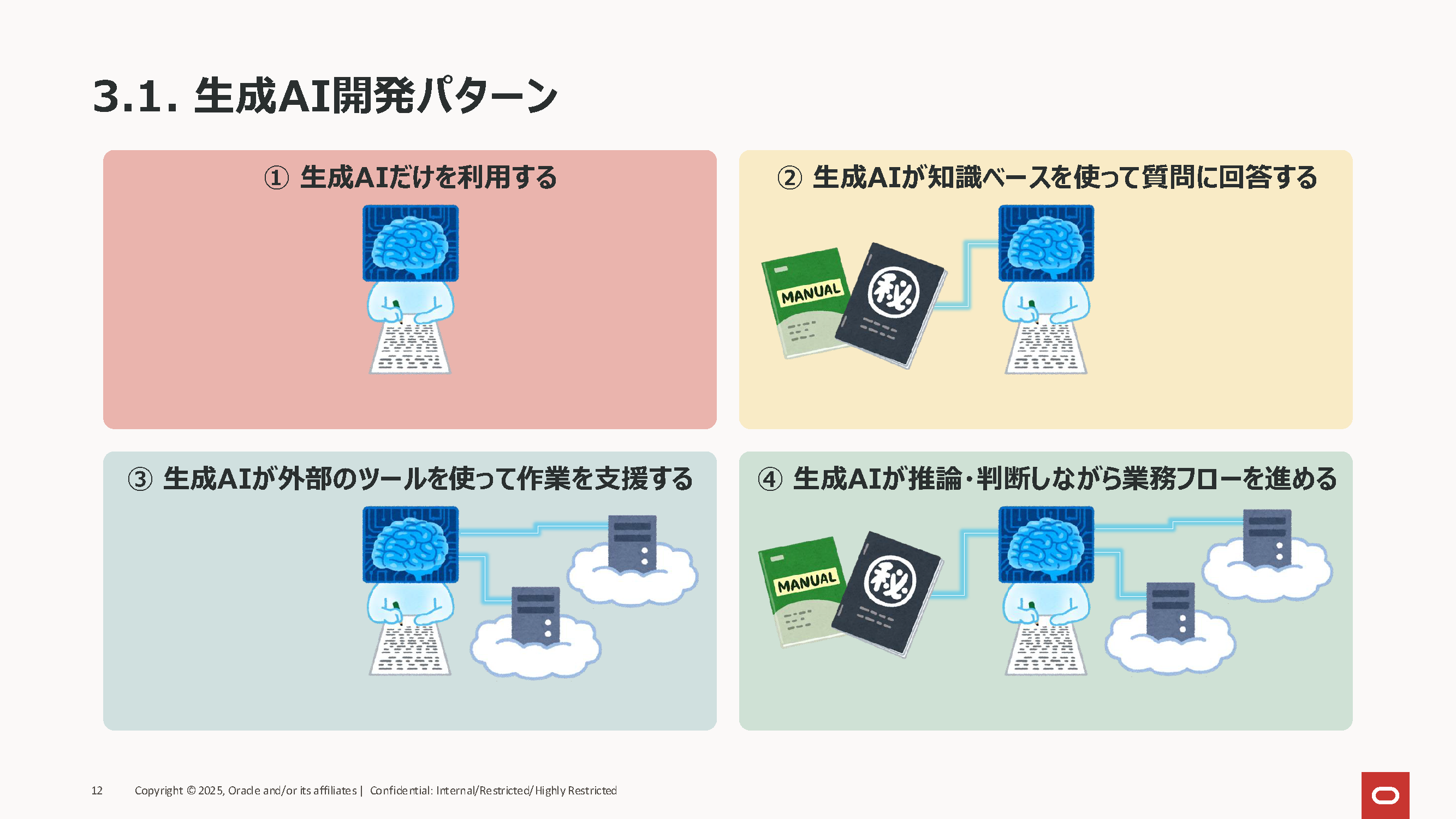 日本オラクル「生成AI開発パターン」と題したスライド。(1)生成AIだけを利用する、(2)生成AIが知識ベースを使って質問に回答する、(3)生成AIが外部のツールを使って作業を支援する、(4)生成AIが推論・判断しながら業務フローを進める。