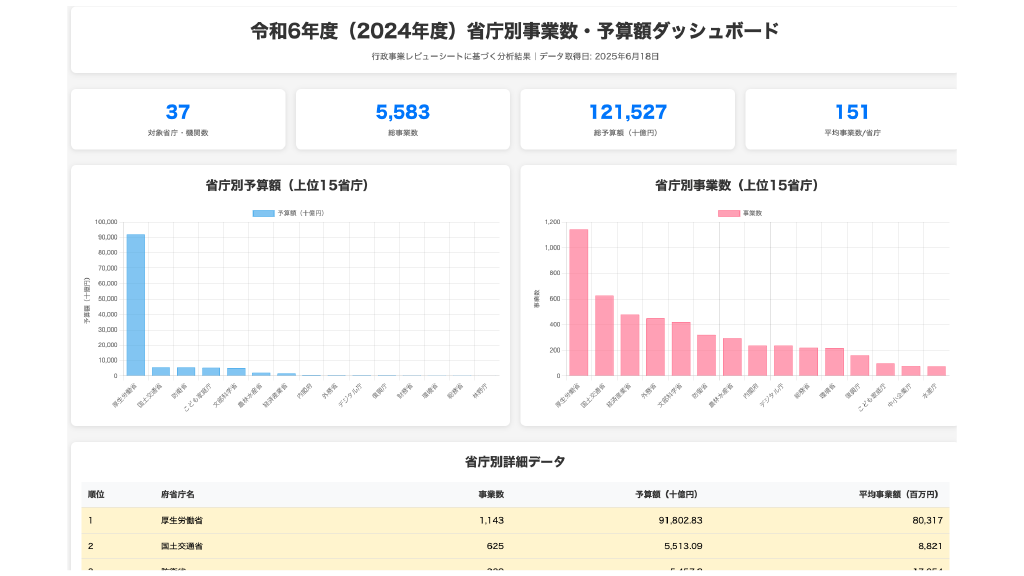 令和6年度省庁別事業数・予算額ダッシュボードのキャプチャ。画面には、対象省庁・機関数37、総事業数5,583、総予算額(十億円)121,527、平均事業数/省庁151と表示。省庁別予算額(上位15省庁)や省庁別事業数(上位15省庁)を棒グラフで示している。行政事業レビューシートに基づく分析結果で、データ取得日は2025年6月18日。