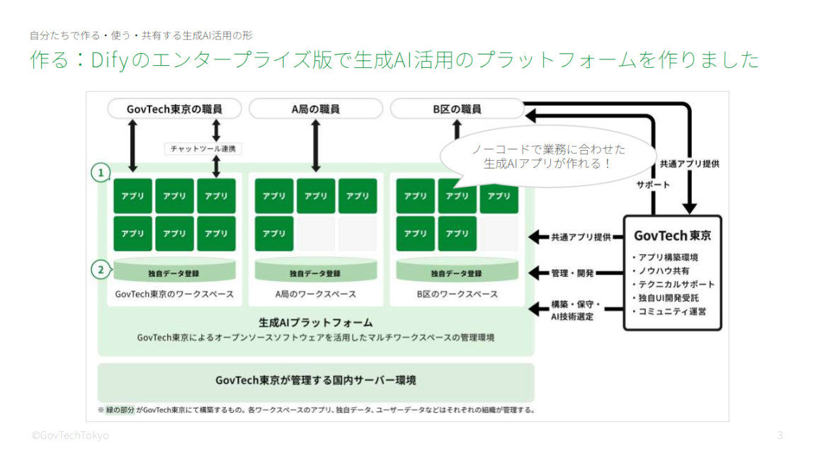 GovTech東京「自分たちで作る・使う・共有する生成AI活用の形/作る:Difyのエンタープライズ版で生成AI活用のプラットフォームを作りました」と題したスライド。生成AIプラットフォームの活用例がチャート図で描かれている。