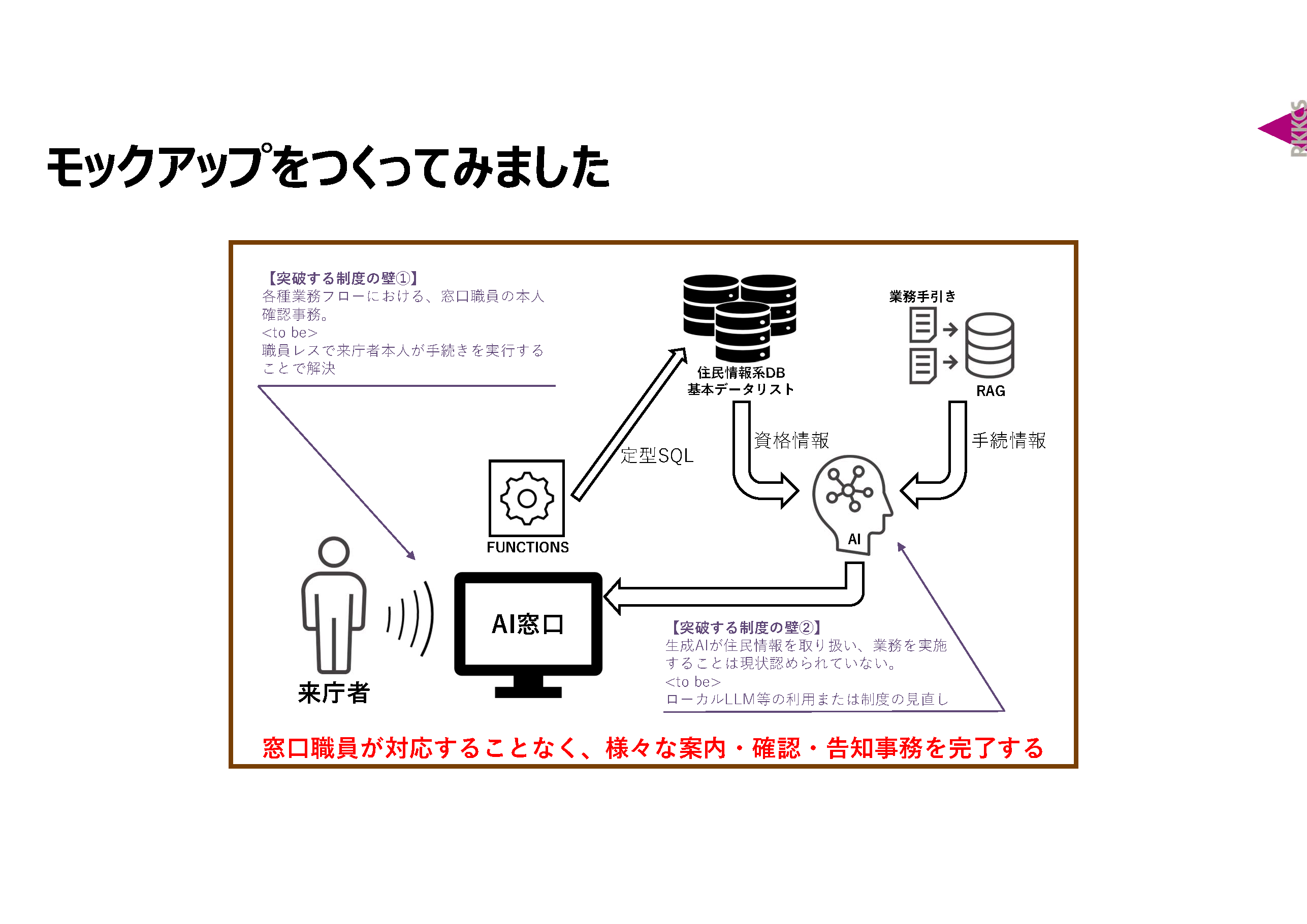 RKKCS「モックアップをつくってみました」と題されたスライド。モックアップにより、窓口職員が対応することなく、様々なあんな・確認・告知事務を完了することを目指す。以下、スライド内テキスト情報。 突破する制度の壁①:各種業務フローにおける、窓口職員の本人確認事務。〈to be〉職員レスで来庁者本人が手続きを実行することで解決。突破する制度の壁②:生成AIが住民情報を取り扱い、業務を実施することは現状認められていない。〈to be〉ローカルLLM等の利用または制度の見直し。