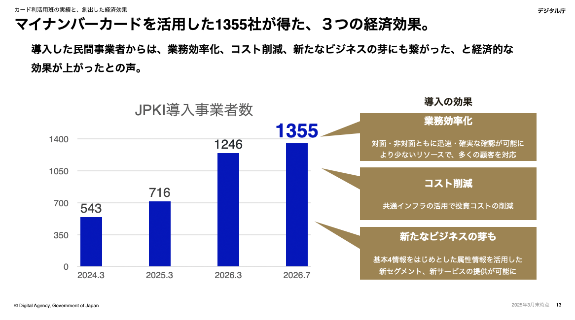 「カード利活用班の実績と、創出した経済効果」と題したスライドで、「マイナンバーカードを活用した1355社が得た、3つの経済効果。」と書かれている。「導入した民間事業者からは、業務効率化、コスト削減、新たなビジネスの芽にも繋がった、と経済的な効果が上がったとの声」とある。スライドの下部は棒グラフ。「JPKI導入事業者数」とあり、2024年3月は543社、2025年3月は716社、2026年3月は1246社、2026年7月は1355社。1355の棒グラフのところから3つの吹き出しが出ており、導入の効果として「業務効率化：対面・非対面ともに迅速・確実な確認が可能に。より少ないリソースで、多くの顧客を対応」「コスト削減：共通インフラの活用で投資コストの削減」「新たなビジネスの芽も：基本4情報をはじめとした属性情報を活用した新セグメント、新サービスの提供が可能に」が挙げられている。