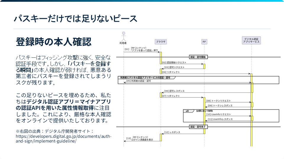 「パスキーだけでは足りないピース」と書かれたスライド。「登録時の本人確認」とサブタイトルがあり、以下に「パスキーはフィッシング攻撃に強く、安全な認証手段です。しかし、「パスキーを登録する瞬間」の本人確認が弱ければ、悪意ある第三者にパスキーを登録されてしまうリスクが残ります。この足りないピースを埋めるため、私たちはデジタル認証アプリ＝マイナアプリの認証APIを用いた属性情報取得に注目しました。これにより、厳格な本人確認をオンラインで提供いたしております。」と続く。スライドの横には、デジタル庁開発サイトから引用した利用者/ブラウザ/RP/デジタル認証アプリサービスの図がある。