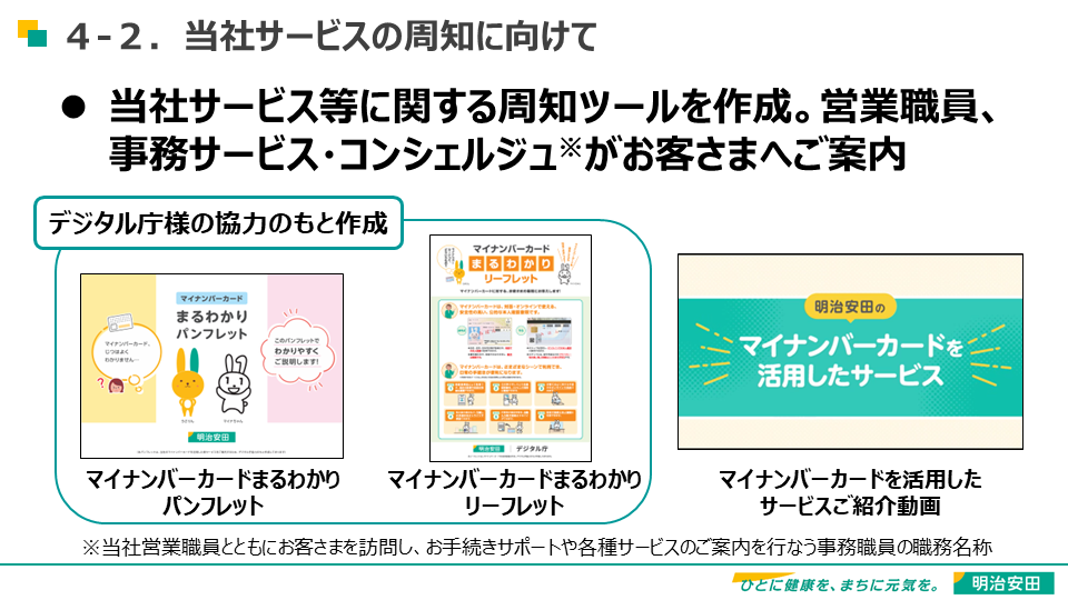 「当社サービスの周知に向けて」と題したスライド。スライド上部に「当社サービス等に関する周知ツールを作成。営業職員、事務サービス・コンシェルジュ（※当社営業職員ともにお客さまを訪問し、お手続きサポートをや各種サービスのご案内を行なう事務職員の職務名称）がお客さまへご案内」と書かれている。中央にそれぞれのビジュアルと共に紹介があり、左側は「マイナンバーカードまるわかりパンフレット」、中央は「マイナンバーカードまるわかりリーフレット」。この2つは「デジタル庁様の協力のもと作成」と書かれている。そして右側は「マイナンバーカードを活用したサービスご紹介動画」が紹介されている。