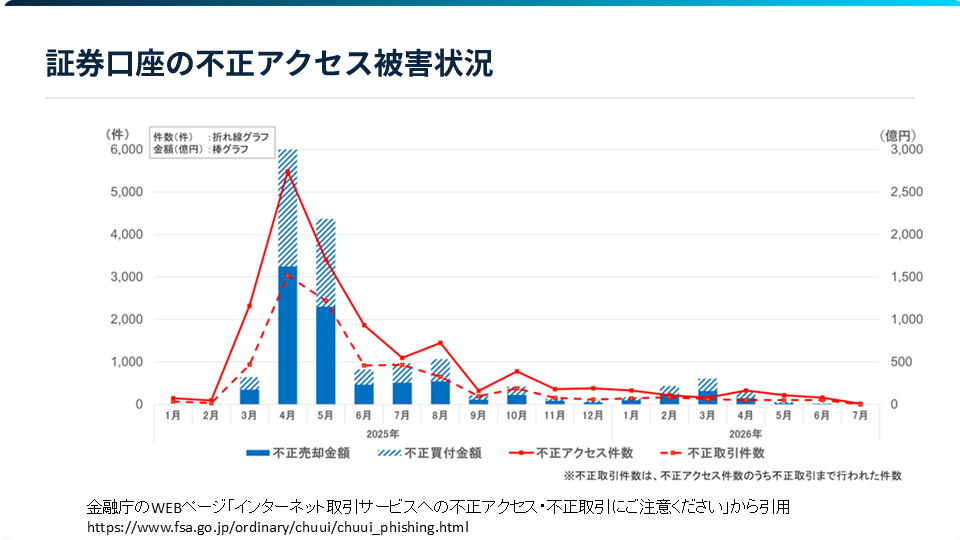 「証券口座の不正アクセス被害状況」と題したスライド。横軸に2025年1月〜2026年7月まで、縦軸に0件〜6000件、0円〜3000億円の数値が書かれている。