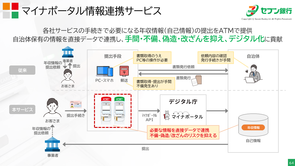 「マイナポータル情報連携サービス」と題したスライド。スライド上部に「各社サービスの手続きで必要になる年収情報（自己情報）の提出をATMで提出。自治体保有の情報を直接データで連携し、手間・不備、偽造・改ざんを抑え、デジタル化に貢献」と書かれている。スライド中央〜下部にかけては図が書かれている。従来は、事業者から年収情報の提出依頼をされたお客さまが、自治体に書類発行依頼・書類発行をし、PC・スマホや郵便を通じて提出していた。書類取得のうえ、PC等の操作が必要だったり、書類取得・提出が手間、不備発生があったりした。自治体側としても依頼内容の確認や発行手続きが手間だった。一方、本サービスは、事業者から年収情報の提出依頼をされたお客さまが、マイナンバーカードを使って、ATM+を通じて手続きをすると、マイナポータルAPIで、デジタル庁マイナポータル、そして自己情報（年収情報）にアクセスでき、データを提出できる仕組み。必要な情報を直接データで連携、不備・偽造/改ざんのリスクを抑える。