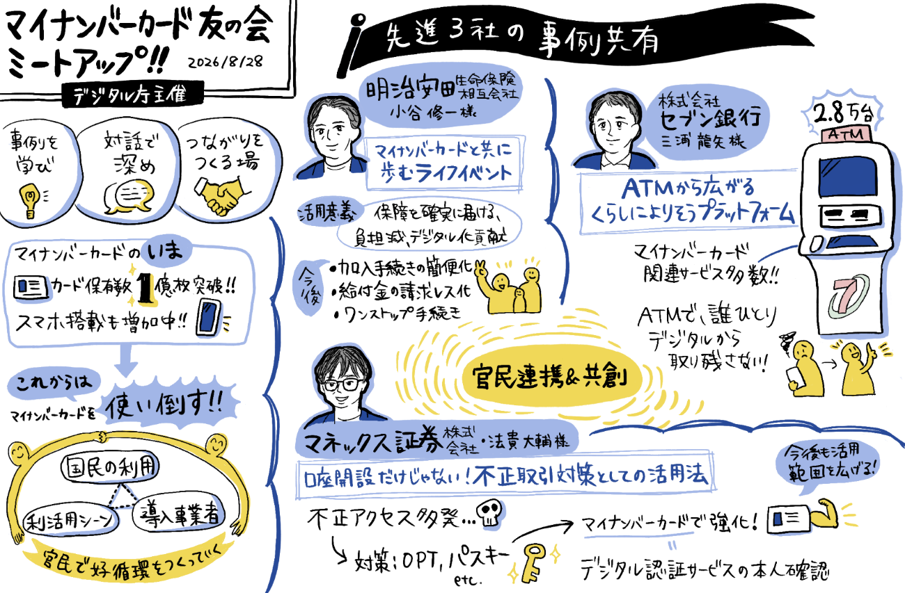 マイナンバーカード友の会ミートアップ!!のグラフィックコード。1枚目。「事例を学び、対話で深め、つながりをつくる場」、「マイナンバーカードのいま。カード保有数1億枚突破!!スマホ搭載も増加中!!」→「これからはマイナンバーカードを使い倒す!!」という表記がスマホやマイナンバーカードのイラストともに書かれている。そして「国民の利用」「利活用シーン」「導入事業者」の3つが三角形の周りに描かれており、「官民で好循環をつくっていく」とも書かれている。「先進3社の事例共有」と書かれているところは3つに分かれている。明治安田生命保険相互会社 小谷修一様のパートでは似顔絵と共に「マイナンバーカードと共に歩むライフイベント」「活用意義：保障を確実に届ける、負担減、デジタル化貢献」「今後：加入時の高度化／給付時の請求レス化／ワンストップ手続き」とある。株式会社セブン銀行 三浦龍矢様のパートでは似顔絵と共に「ATMから広がるくらしによりそうプラットフォーム」とある。ATMの絵の横に「4.4万台」「マイナンバーカード関連サービス多数!!」「ATMで、誰ひとりデジタルから取り残さない！」と書かれている。マネックス証券株式会社 法貴大輔様のパートでは似顔絵とともに「口座開設だけじゃない！不正取引対策としての活用法」「不正アクセス多発...→対策：OPT、パスキーetc.→マイナンバーカードで強化！＝デジタル認証サービスの本人確認」「今後も活用範囲を広げる」と書かれている。3社の中心には「官民連携＆共創」と黄色く大きく囲まれた文字も見える。