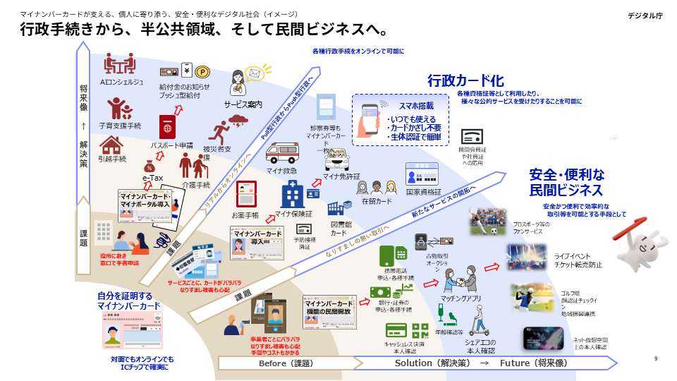 「マイナンバーカードが支える、個人に寄り添う、安全・便利なデジタル社会（イメージ）」と題したスライド。スライド上部に「行政手続きから、半公共領域、そして民間ビジネスへ」とある。スライド左下に「自分を証明するマイナンバーカード」「対面でもオンラインでもICチップで確実に」との記載があり、そこから放射状に矢印が伸びており、「Before（課題）→Solution（解決策）→Future（将来像）」の順に記載がある。例えば、「役所に赴き、窓口にて手書申請」の課題に対しては、「マイナンバーカード・マイナポータル導入」の解決策、e-TAX→パスポート申請→給付金のお知らせ・プッシュ型給付、引越手続→子育支援手続→AMコンシェルジュ、介護手続→被災者支援→サービス案内といった記述が見られる。次の「サービスごとに、カードがバラバラ。なりすまし被害も心配」という課題に対しては、「マイナンバーカード導入」の解決策、マイナ保険証→マイナ免許証、お薬手帳→マイナ救急→診察券等もマイナンバーカード一枚へ、予防接種済証→図書カード→在留カード→国家資格証→民間会員証や社員証への応用といった記述が見られる。また、「スマホ搭載：いつでも使える、カードかざし不要、生体認証で簡単」という囲みも併記されており、「行政カード化：各種資格証等として利用したり、様々な公的サービスを受けたりすることを可能に」とも書かれている。最後に「事業者ごとにバラバラ。なりすまし被害も心配。手間やコストもかかる」という課題に対しては、「マイナンバーカード機能の民間開放」という解決策から、銀行・証券の申込・各種手続→マッチングアプリ→ライブイベントチケット転売防止、携帯電話申込・各種手続→古物取引、オークション→プロスポーツ等のファンサービス、キャッシュレス決済・本人確認→年齢確認等→シェアエコの本人確認→ゴルフ場顔認証チェックイン、地域振興連携、ネット仮想空間上の本人確認、と書かれている。「安全・便利な民間ビジネス：安全かつ便利で効率的な取引等を可能とする手段として」と書かれている。