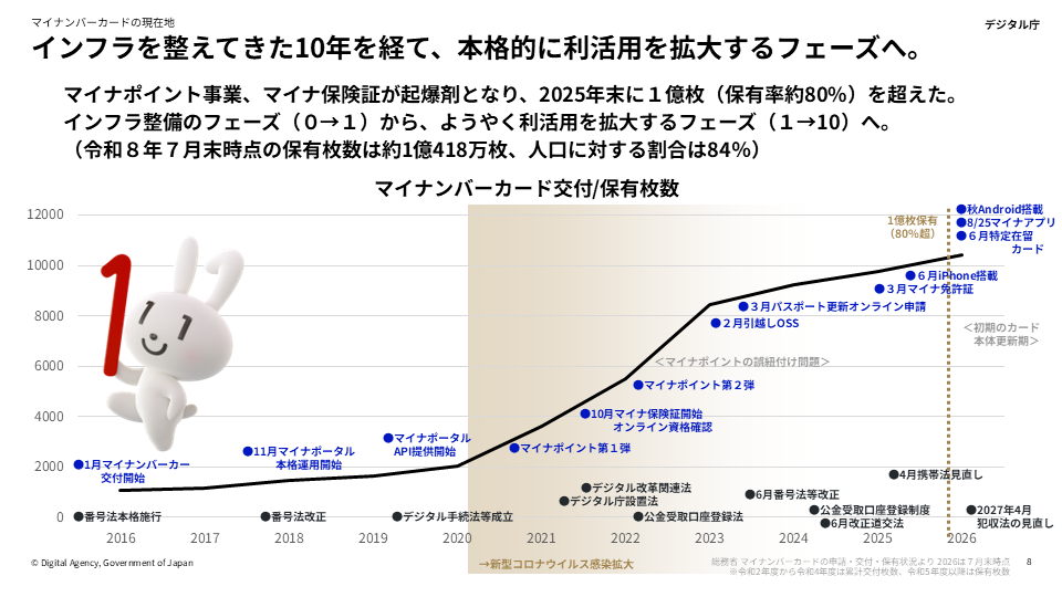 「マイナンバーカードの現在地」と題したスライド。スライドの上部に「インフラを整えてきた10年を経て、本格的に利活用を拡大するフェーズへ。」とあり、その下に「マイナポイント事業、マイナ保険証が起爆剤となり、2025年末に1億枚（保有率約80%）を超えた。インフラ整備のフェーズ（0→1）から、ようやく利活用を拡大するフェーズ（1→10）へ。（令和8年7月末時点の保有枚数は約1億418万枚、人口に対する割合は84％）」と書かれている。スライドの下半分は「マイナンバーカード交付/保有枚数」のグラフ。2016年から2026年までが横軸、0枚から12000枚の枚数が縦軸。