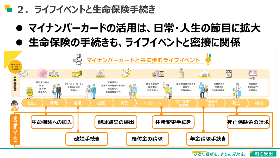 「ライフイベントと生命保険手続き」と題したスライド。スライド上部に「マイナンバーカードの活用は、日常・人生の節目に拡大」「生命保険の手続きも、ライフイベントと密接に関係」と書かれており、下部に文字とイラストを組み合わせた図が挿入されている。イラストのタイトルは「マイナンバーカードと共に歩むライフイベント」。上から「公共機関等」、人のライフイベント、「生命保険の手続き」という3つの軸があり、それぞれの項目の関連性が視覚化されている。出生〜就職にかけては、「預貯金口座の開設に銀行や郵便局へ」（公的機関等）、「生命保険への加入」（生命保険の手続き）とあり、結婚の上には「アルバイト、パート、就職のときに職場へ」（公的機関等）」、「改姓手続き」（生命保険の手続き）。出産〜育児にかけては、「児童手当や出産育児一時金の申請で市区町村や健康保険組合へ」（公的機関等）、「健診結果の提出」（生命保険の手続き）とある。マイホーム〜定年退職／再就職にかけては、「税金の申告で税務署や市区町村へ」、「資産運用の手続きで銀行や証券会社へ」（公的機関等）、「給付金の請求」「住所変更手続き」（生命保険の手続き）と書かれている。年金受取開始のところには「年金給付の手続きに日本年金機構へ」（公的機関等）、「年金請求手続き」（生命保険の手続き）とあり、死亡のところには「死亡保険金の請求」（生命保険の手続き）、その先の相続のところには「相続税の申告などで税務署へ」（公的機関等）とある。