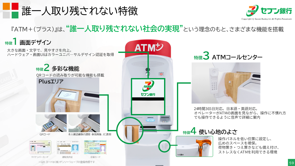 「誰一人取り残されない特徴」と題したスライド。「『ATM+（プラス）』は、“誰一人取り残されない社会の実現”という理念のもと、さまざまな機能を搭載」とスライド上部に書かれている。中央には『ATM+』の写真が書かれていて、そこから4つの線が引かれて、説明が書かれている。特徴1画面デザイン：大きな画面・文字で、見やすさを向上。ハードウェア・画面UIはカラーユニバーサルデザイン認証を取得。特徴2多彩な機能：QRコードの読み取りが可能な機能も搭載。Plusエリア、QRコード、本人確認書類の読取、券面画像、IC読取、マイナンバーカード、運転免許証、在留カード。特徴3ATMコールセンター：24時間365日対応。日本語・英語対応。オペレーターがATMの画面を見ながら、操作に不慣れな方でも操作できるように音声で詳細に案内。特徴4使い心地のよさ：操作パネルを低い位置に設定し、広めのスペースを確保。荷物置き・つえ置きなども備え付け、ストレスなくATMを利用できる環境。