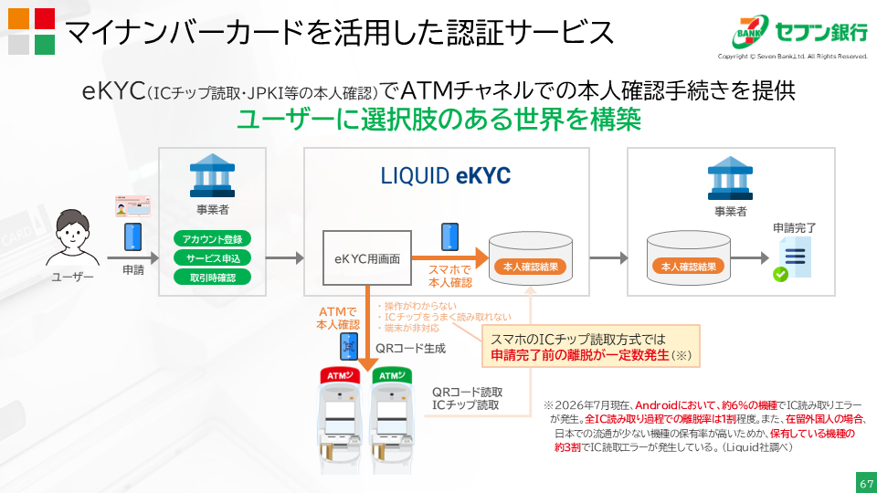 「マイナンバーカードを活用した認証サービス」と題したスライド。スライド上部に「eKYC（ICチップ読取・JPKI等の本人確認）でATMチャネルでの本人確認手続きを提供。ユーザーに選択肢のある世界を構築」とある。スライド中央〜下部に図が描かれている。「ユーザー」から矢印が伸びていて、そこに「申請」と書かれている。矢印の先には「事業者」とあり、「アカウント登録、サービス申込、取引時確認」と書かれている。そこから「LIQUID eKYC」の箱に矢印が伸びている。その箱の中には「eKYC用画面」と書かれていて、そこから「スマホで本人確認」→「本人確認結果」と矢印がつながっている。「eKYC用画面」からはもう一つ矢印が出ていて「ATMで本人確認」「QRコード生成」と書かれている。「操作がわからない/ICチップをうまく読み取れない/端末が非対応」と書かれた横に「スマホのICチップ読取方式では申請完了前の離脱が一定数発生（2026年7月現在、Androidにおいて、約6%の機種でIC読み取りエラーが発生。全IC読み取り過程での離脱率は1割程度。また、在留外国人の場合、日本での流通が少ない機種の保有率が高いためか、保有している機種の約3割でIC読取エラーが発生している（Liquid社調べ）」とある。「LIQUID eKYC」の箱からは矢印が続いており「事業者」の箱へ矢印が続く。「本人確認結果」→「申請完了」と書かれている。