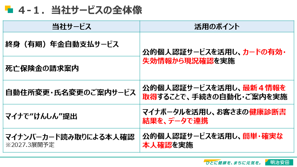 「当社サービスの全体像」と題したスライド。左側に当社サービス、右側に活用のポイントとして表が書かれている。終身（有期）年金自動支払サービス／死亡保険金の請求案内：公的個人認証サービスを活用し、カードの有効・失効情報から現況確認を実施。自動住所変更・氏名変更のご案内サービス：公的個人認証サービスを活用し、最新4情報を取得することで、手続きの自動化・ご案内を実施。マイナで“けんしん”提出：マイナポータルを活用し、お客さまの健康診断書結果を、データで連携。マイナンバーカード読み取りによる本人確認（※2027年3月展開予定）：公的個人認証サービスを活用し、簡単・確実な本人確認を実施。