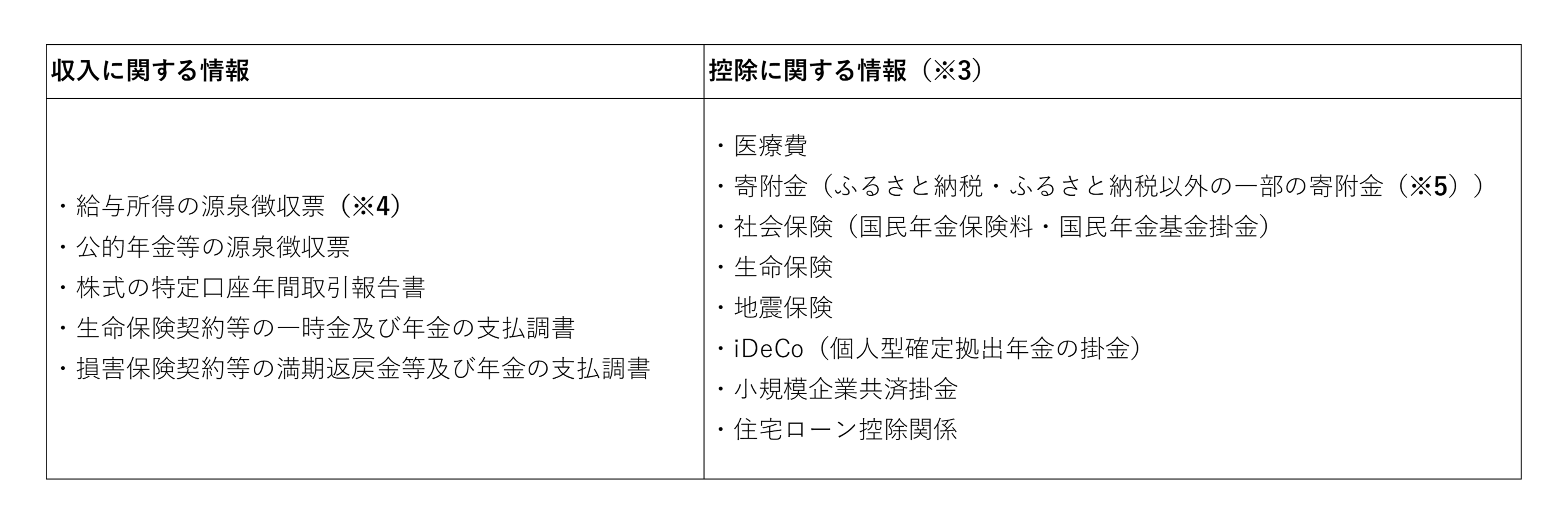 収入に関する情報と控除に関する情報を2列に分けた表。左列「収入に関する情報」には、給与所得の源泉徴収票（※4）、公的年金等の源泉徴収票、株式の特定口座年間取引報告書、生命保険契約等の一時金及び年金の支払調書、損害保険契約等の満期返戻金等及び年金の支払調書の5項目。右列「控除に関する情報（※3）」には、医療費、寄附金（ふるさと納税・ふるさと納税以外の一部の寄附金（※5））、社会保険（国民年金保険料・国民年金基金掛金）、生命保険、地震保険、iDeCo（個人型確定拠出年金の掛金）、小規模企業共済掛金、住宅ローン控除関係の8項目が列挙されている。
