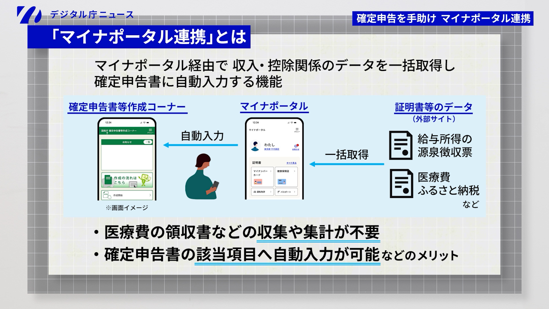 デジタル庁ニュースの『マイナポータル連携とは』を説明する図。画面上部に『確定申告を手助け マイナポータル連携』というタイトルがあり、中央に『マイナポータル経由で収入・控除関係のデータを一括取得し確定申告書に自動入力する機能』という説明文が配置されている。  図の構成は左から右へ3つの要素で示される。左側に『確定申告書等作成コーナー』としてスマートフォン画面のイメージ（※画面イメージと注記あり）、中央に『マイナポータル』としてスマートフォンを操作する人物のイラスト、右側に『証明書等のデータ（外部サイト）』として書類アイコンが配置されている。  中央のマイナポータルから左の確定申告書等作成コーナーへ『自動入力』の青い矢印が、右の証明書等のデータから中央のマイナポータルへ『一括取得』の青い矢印が示されている。証明書等のデータには『給与所得の源泉徴収票』『医療費ふるさと納税など』という具体例が記載されている。  画面下部には2つの箇条書きで『医療費の領収書などの収集や集計が不要』『確定申告書の該当項目へ自動入力が可能などのメリット』（自動入力に青いアンダーライン）というメリットが説明されている