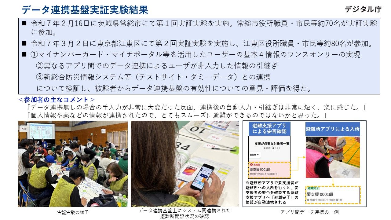 データ連携基盤実証実験結果を示した図。2025年2月16日、茨城県常総市にて第1回実証実験を実施し、常総市役所の職員や市民など約70名が参加、3月2日に東京都江東区で実施した第2回実証実験には江東区役所の職員や市民など約80名が参加。マイナンバーカード・マイナポータルなどを活用した基本4情報のワンスオンリーの実現、異なるアプリ間でのデータ連携によるユーザー非入力の情報の引継ぎ、テストサイト・ダミーデータを用いた新総合防災システムなどとの連携について検証し、被験者からデータ連携基盤の有効性について意見、評価を得た。