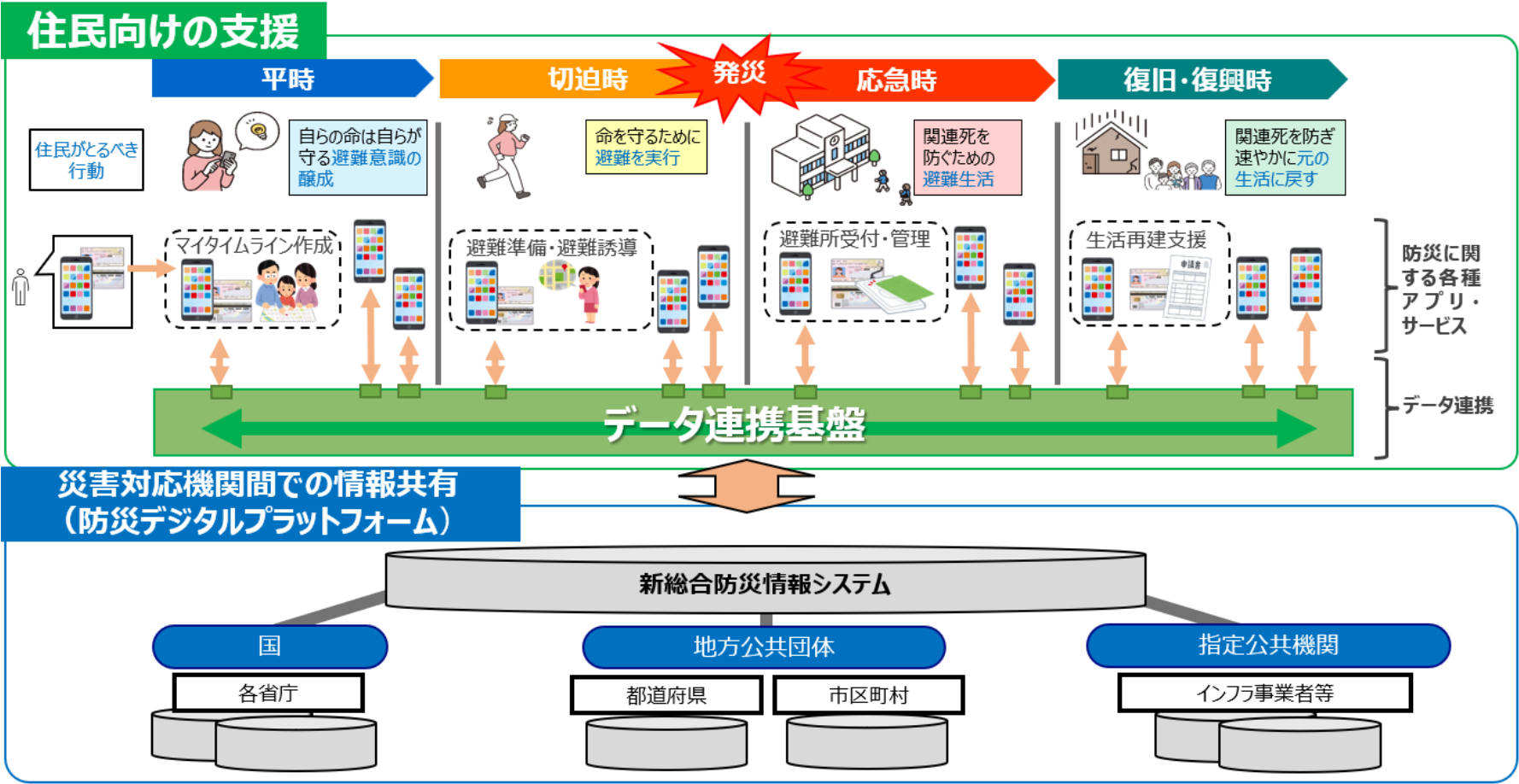 防災分野のデータ連携のイメージ図。図の上部には、住民向けの支援を平時、切迫時、応急時、復旧・復興時の4つのフェーズに分け、フェーズに対応した防災関連のアプリ・サービスをデータ連携基盤で連携させた様子を示している。図の下部には「新総合防災情報システム」で、国や地方公共団体、インフラ事業者などの指定公共機関といった災害対応機関間で情報を共有し、新総合防災情報システムとデータ連携基盤とを連携させている様子を示している。