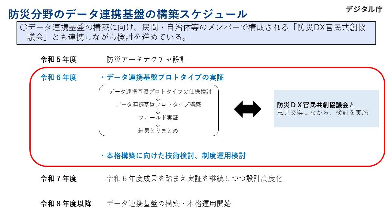 防災分野のデータ連携基盤の構築スケジュールを示した図。令和6[2024]年度にはデータ連携基盤プロトタイプの実証、本格構築に向けた技術検証や制度運用を検討、令和7[2025]年度には昨年度の成果を踏まえて実証を継続しつつ設計を高度化し、2026年度以降にデータ連携基盤の構築・本格運用開始。