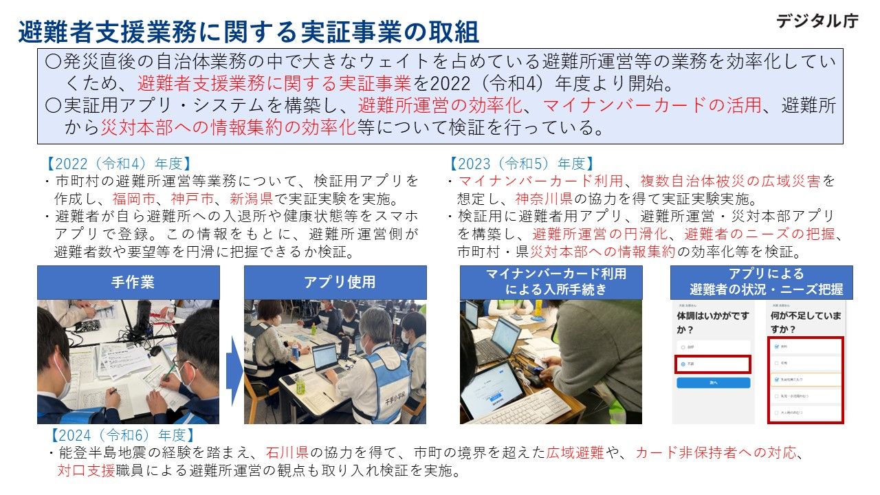 避難者支援業務に関する実証事業の取組の概要図。発災直後の自治体業務の中で大きなウェイトを占めている避難所運営などの業務を効率化していくため、避難者支援業務に関する実証事業を2022年度より開始。実証用アプリ・システムを構築し、避難所運営の効率化、マイナンバーカードの活用、避難所から災害対策本部への情報集約の効率化などについて検証を行っている。2022年度には福岡市、神戸市、新潟県の、2023年度には神奈川県の協力を得て実証実験を実施した。
