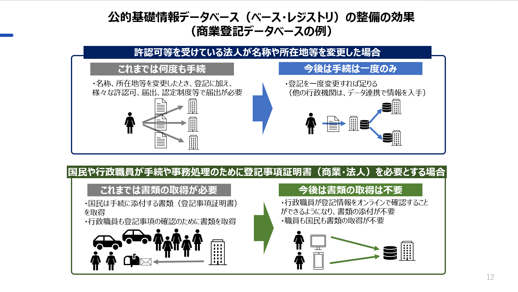 ベース・レジストリの整備の効果を、商業登記データベースを例に図解したスライド。例1は、許認可等を受けている法人が名称や所在地等を変更した場合。これまでは何度も手続が必要だったのが、ベース・レジストリにより行政機関でのデータ連携が進み、登記を一度変更すれば足りる。例2は国民や行政職員が手続や事務処理のために登記事項証明書（商業・法人）を必要とする場合。これまでは書類の取得が必要だったのが、ベース・レジストリが整備されることで書類の取得が不要となる。
