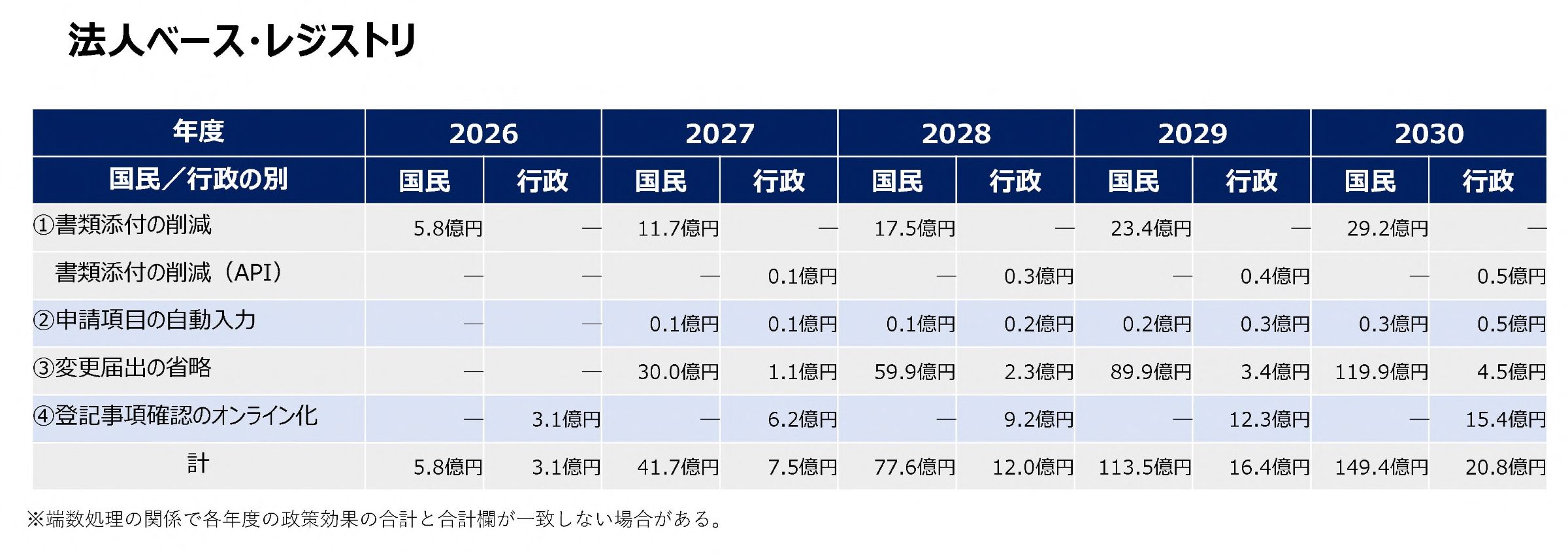 法人ベース・レジストリの政策効果を、年度ごと、国民と行政それぞれに金額を試算した表。2030年度は国民で149.4億円、行政で20.8億円の政策効果を見込む。内訳は、書類添付の削減が国民で29.2億円、行政で0.5億円、申請項目の自動入力が国民で0.3億円、行政で0.5億円、変更届出の省略が国民で119.9億円、行政で4.5億円、登記事項確認のオンライン化が行政で15.4億円（※端数処理の関係で、各年度の政策効果の合計と、合計欄が一致しない場合がある）。
