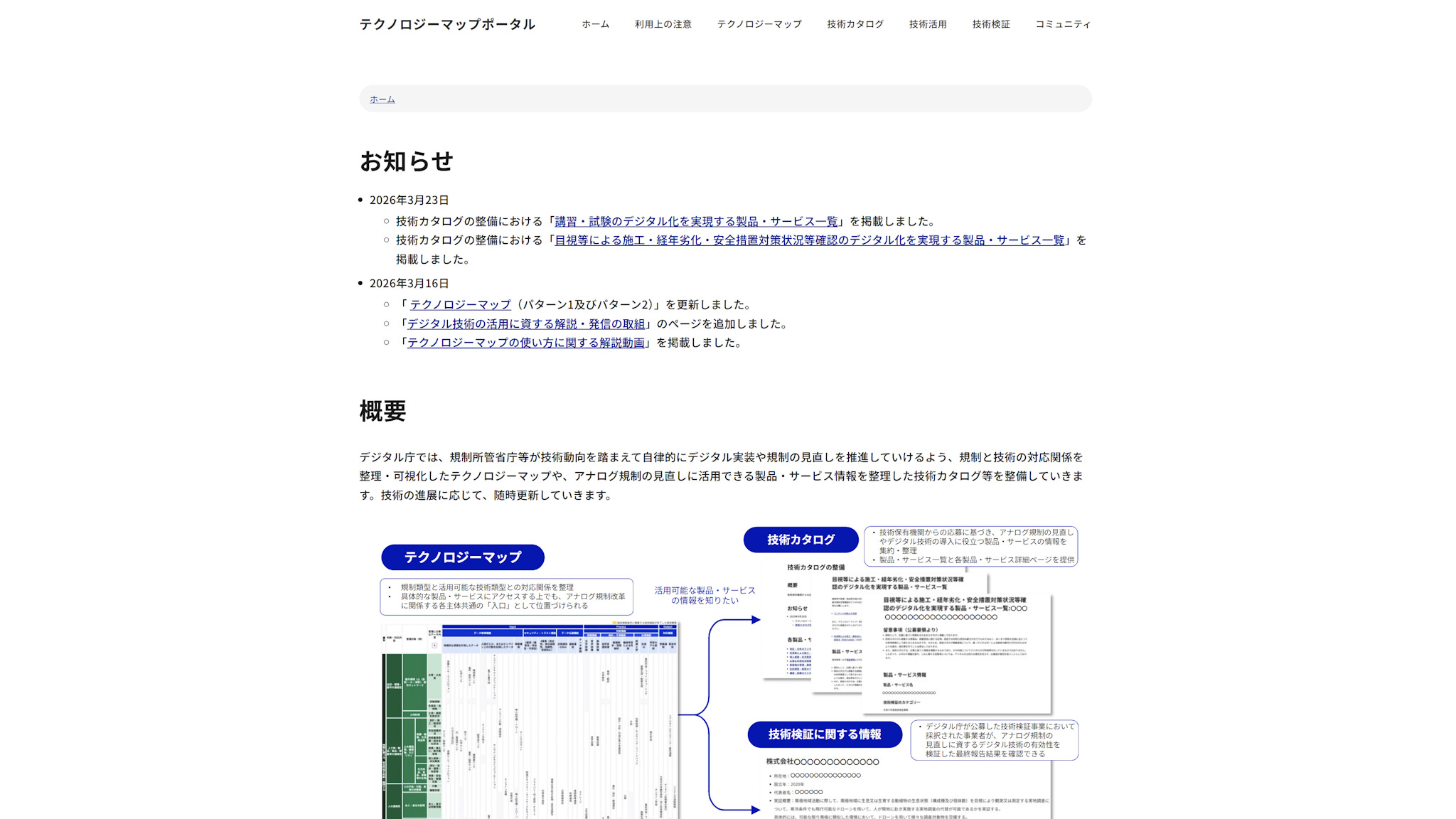 白背景のWebページのスクリーンショット。上部ナビゲーションバーには「テクノロジーマップポータル」のロゴと、「ホーム」「利用上の注意」「テクノロジーマップ」「技術カタログ」「技術活用」「技術検証」「コミュニティ」の7項目のメニューが並ぶ。「お知らせ」セクションでは2件の更新情報が掲載されている。2026年3月23日付で「講習・試験のデジタル化を実現する製品・サービス一覧」および「目視等による施工・経年劣化・安全措置対策状況等確認のデジタル化を実現する製品・サービス一覧」の掲載告知。2026年3月16日付で「テクノロジーマップ（パターン1及びパターン2）」の更新、「デジタル技術の活用に資する解説・発信の取組」ページ追加、「テクノロジーマップの使い方に関する解説動画」掲載の告知。「概要」セクションでは、デジタル庁が規制と技術の対応関係を整理・可視化したテクノロジーマップや、アナログ規制見直しに活用できる製品・サービス情報をまとめた技術カタログを整備している旨が説明されている。ページ下部には概念図があり、左側の「テクノロジーマップ」（紺色ラベル）から中央の「活用可能な製品・サービスの情報を知りたい」という吹き出しを経由して、右側の「技術カタログ」（紺色ラベル）と「技術検証に関する情報」（紺色ラベル）の2つの情報源につながる流れが矢印で示されている。