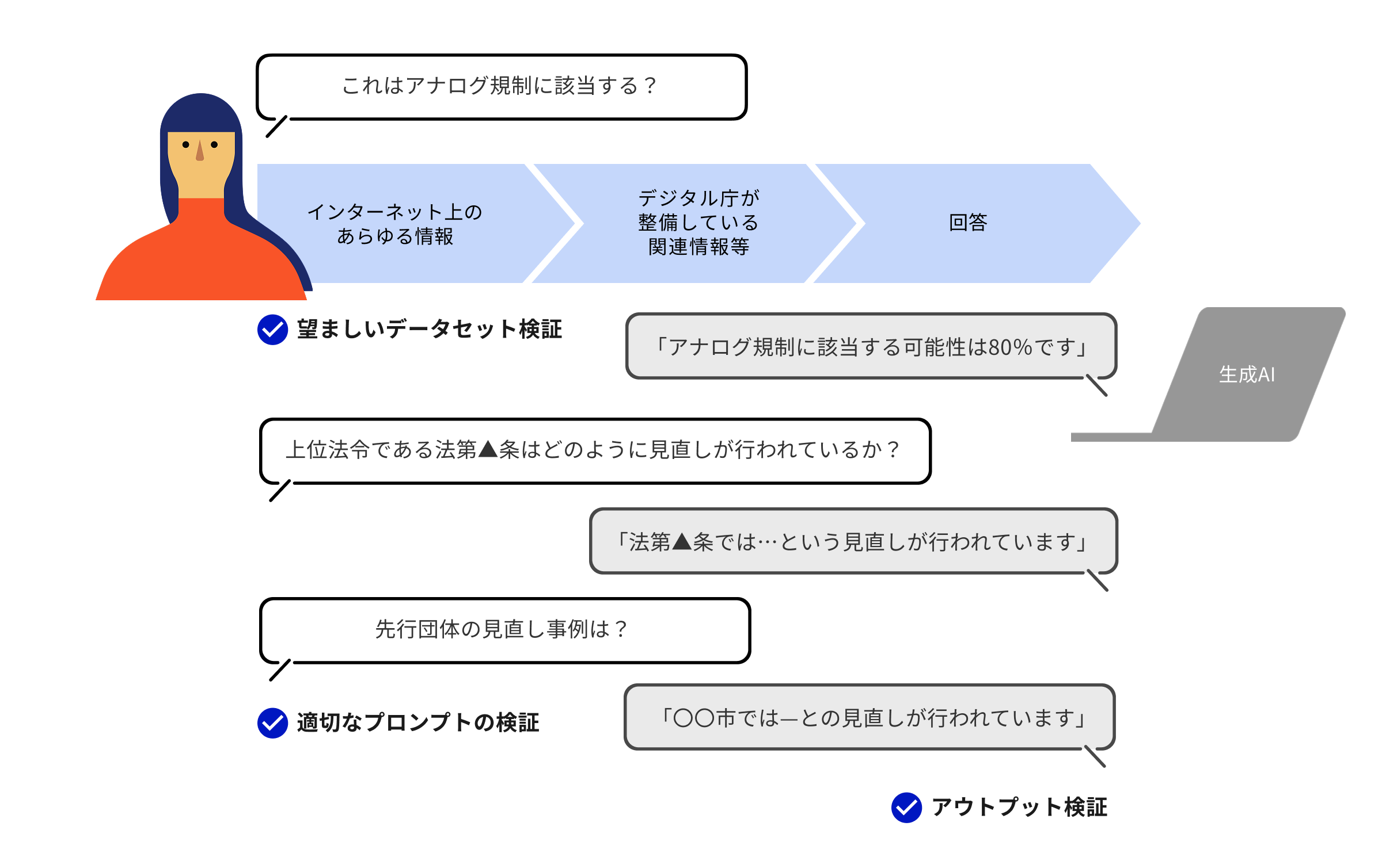 「AI×地方のアナログ規制見直しワークショップ」の取り組み内容を図で示したもの。例えば、「これはアナログ規制に該当する？」と尋ねると、「アナログ規制に該当する可能性は80%です」という回答が得られ、「上位法令である法第▲条はどのように見直しが行われているか？」という問いには「法第▲条では...という見直しが行われています」、「先行団体の見直し事例は？」と聞くと「○○市ではーとの見直しが行われています」という回答が得られる。ポイントは望ましいデータセット検証、適切なプロンプトの検証、アウトプット検証。