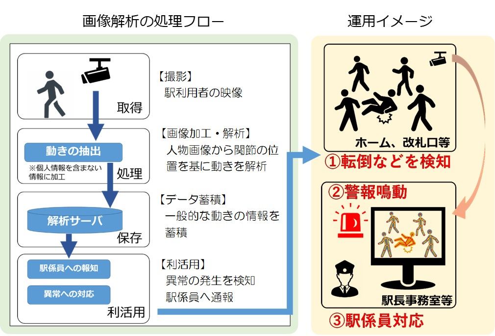 AIを活用した防犯カメラ映像の画像解析の処理フローと運用イメージ。（福岡市交通局提供）
