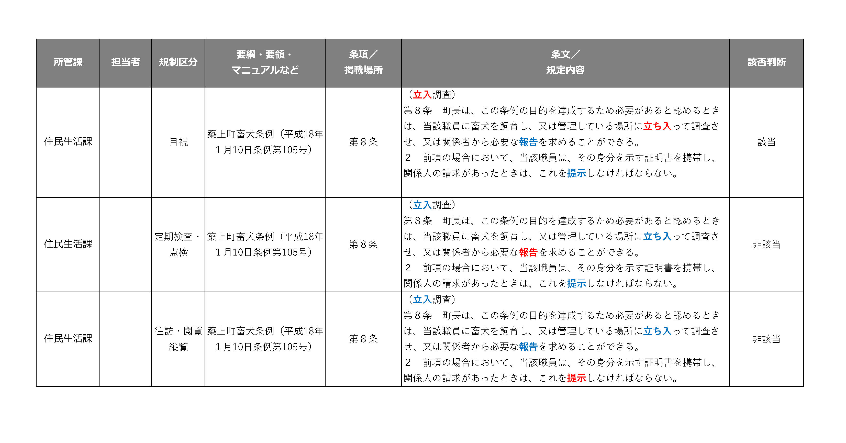 築上町畜犬条例（平成18年1月10日条例第105号）に含まれる規制キーワードを規制区分「目視」「定期検査・点検」「往訪・閲覧縦覧」ごとに色分けしてある。
