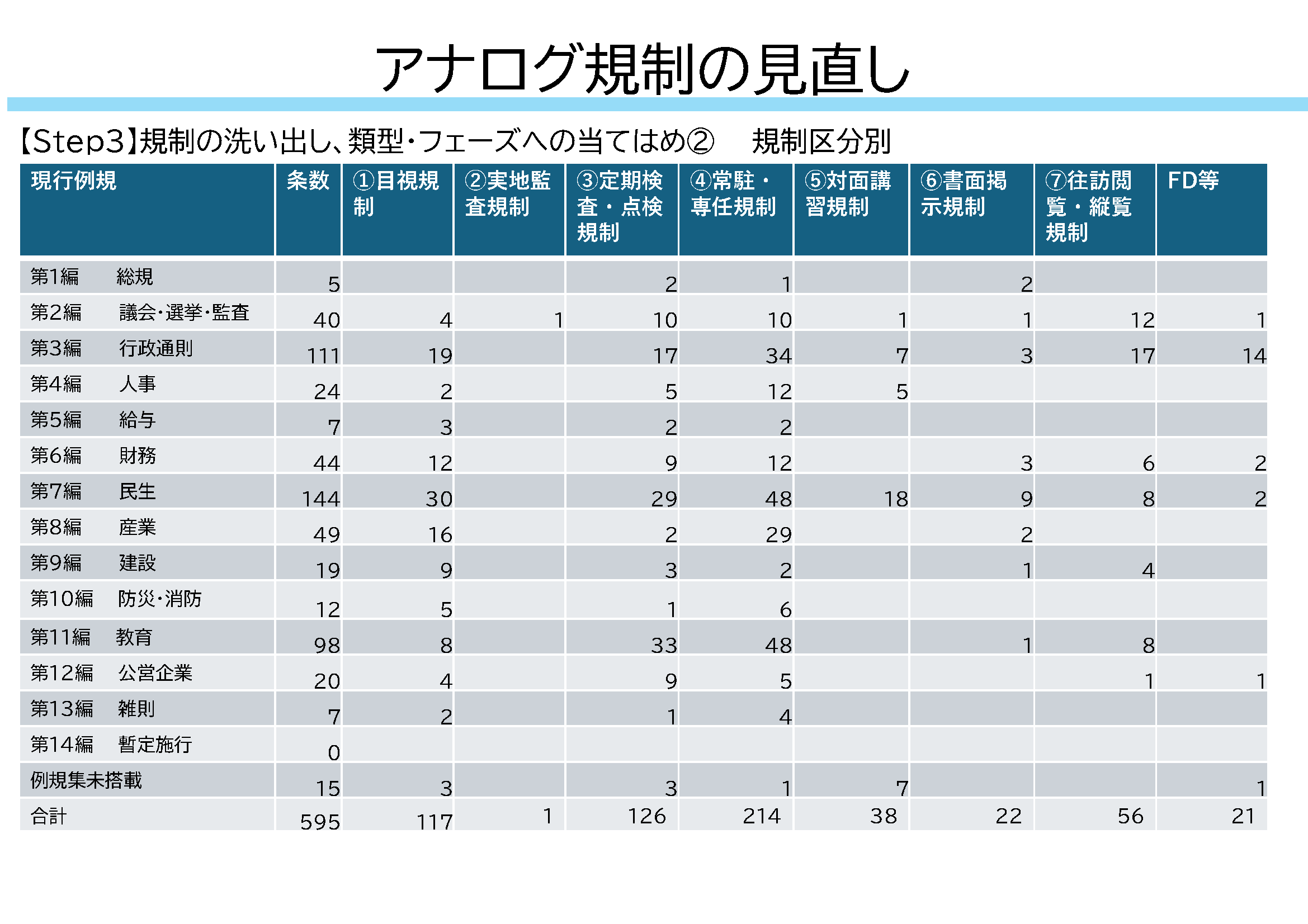 2025年11月のDX推進本部会議で報告した、洗い出し結果を規制類型ごとに割り振った件数。595条数のうち、①目視規則117、②実地監査規制1、③定期検査・点検規制126、④常駐・専任規制214、⑤対面講習規制38、⑥書面掲示規制22、⑦住訪閲覧・縦覧規制56、FD等21。