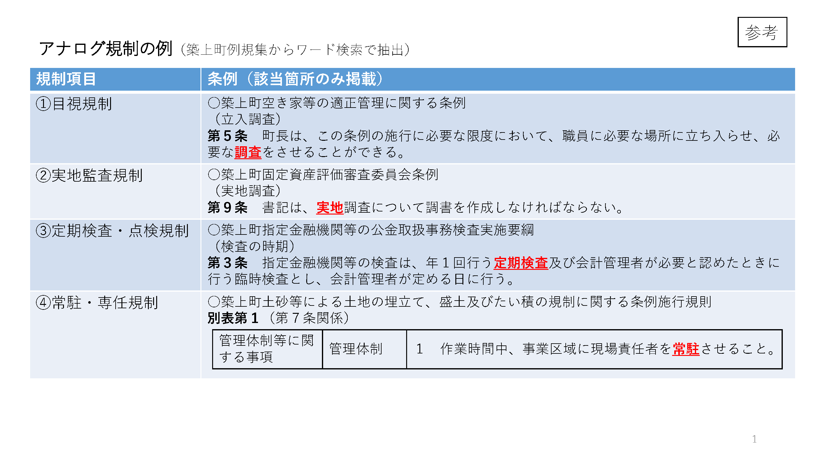 「アナログ規制の例（築上町例規集からワード検索で抽出）」と題したスライド。①規制項目／目視規制：条例（該当箇所のみ掲載）「築城町空き家等の適正管理に関する条例（立入調査）第5条 町長は、この条例の施行に必要な限度において、職員に必要な場所に立ち入らせ、必要な調査をさせることができる」。「調査」の部分が赤字になっている。②規制項目／実地監査規制：条例（該当箇所のみ掲載）「築城町固定資産評価審査委員会条例（実地調査）第9条 書記は、実地調査について調書を作成しなければならない」。「実地」の部分が赤字になっている。③規制項目／定期検査・点検規制：条例（該当箇所のみ掲載）「築城町指定金融機関等の公金取扱事務検査実施要綱（検査の時期）第3条 指定金融機関等の検査は、年1回行う定期検査及び会計管理者が必要と認めたときに行う臨時検査とし、会計管理者が定める日に行う」。「定期検査」の部分が赤字になっている。④規制項目／常駐・専任規制：条例（該当箇所のみ掲載）「築城町土砂等による土地の埋立て、盛土及びたい積の規制に関する条例施行規則 別表第1（第7条関係） 管理体制等に関する事項／管理体制／1 作業時間中、事業区域に現場責任者
