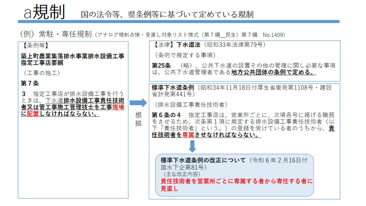 「a規制 国の法令等、県条例等に基づいて定めている規則」と題したスライド。（例）常駐・専任規制（アナログ規制点検・見直し対象リスト様式（第7編_民生）第7編No.1409）。【条例等】築上町農業集落排水事業排水設備工事指定工事店要綱（工事の施工）第7条 3 指定工事店が排水設備工事を行うときは、下水道排水設備工事責任技術者又は管工事施工管理技士を工事現場に配置しなければならない（「現場」と「配置」が赤字）。【法律】下水道法（昭和33年法律第79号）（条例で規定する事項）第25条 （略）、公共下水道の設置その他の管理に関し必要な事項は、公共下水道管理者である地方公共団体の条例で定める。標準下水道条例（昭和34年11月18日付厚生省衛発第1108号・建設省計発第441号）（排水設備工事責任技術者）第6条の4 指定工事店は、営業所ごとに、次項各号に掲げる職務をさせるため、次条第1項に規定する排水設備工事責任技術者（以下「責任技術者」という。）の登録を受けている者のうちから、責任技術者を専属させなければならない（「専属」が赤字）。→標準下水道条例の改正について（令和6年2月16日付国水下企第81号）（主な改正内容）責