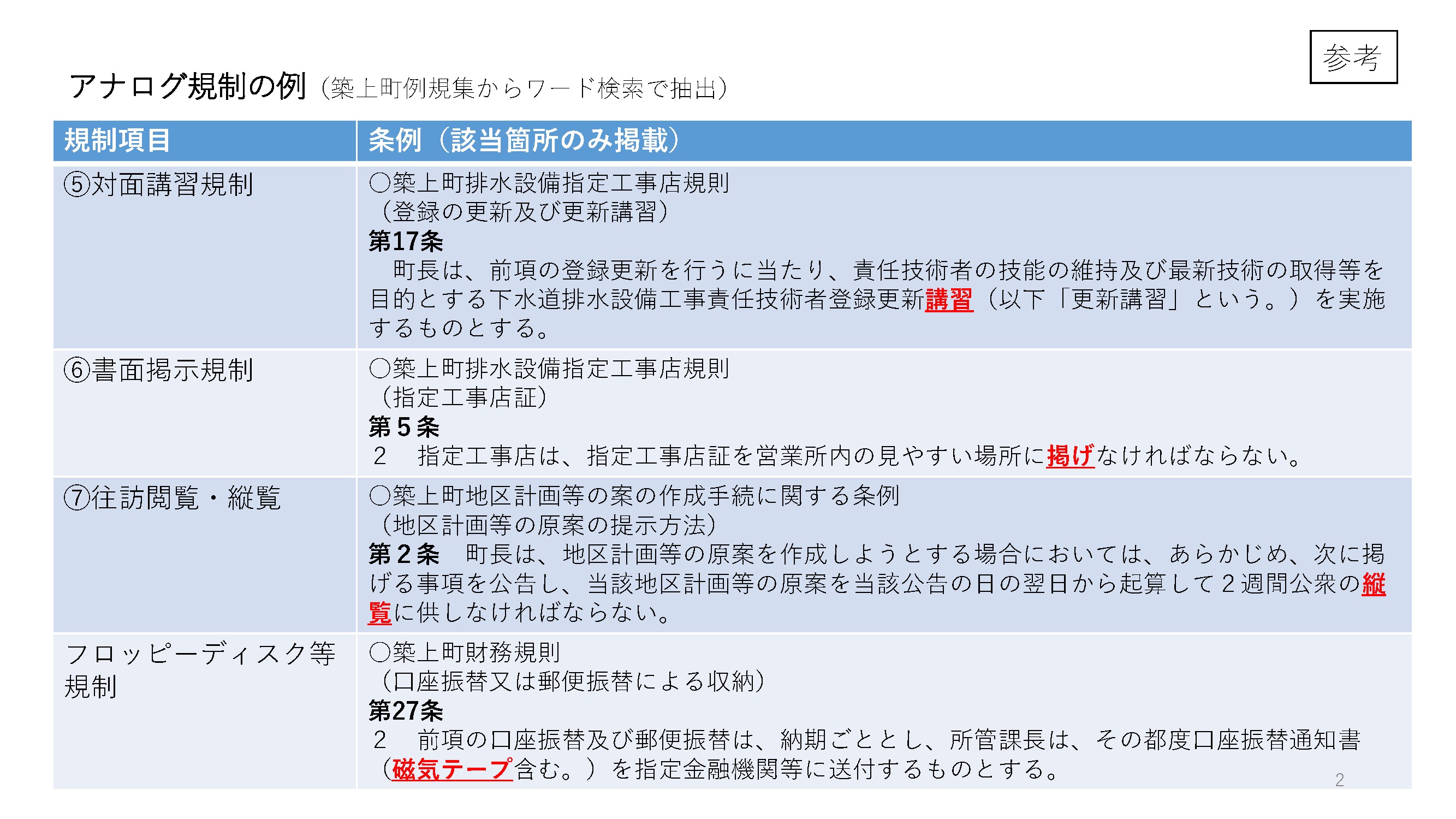 「アナログ規制の例（築上町例規集からワード検索で抽出）」と題したスライドの続き。⑤規制項目／対面講習規制：条例（該当箇所のみ掲載）「築城町排水設備指定工事店規則（登録の更新及び更新講習）第17条 町長は、前項の登録更新を行うに当たり、責任技術者の技能の維持及び最新技術の取得等を目的とする下水道排水設備工事責任技術者登録更新講習（以下「更新講習」という。）を実施するものとする」。「講習」の部分が赤字になっている。⑥規制項目／書面掲示規制：条例（該当箇所のみ掲載）「築城町排水設備指定工事店規則（指定工事店証）第5条 2 指定工事店は、指定工事店証を営業所内の見やすい場所に掲げなければならない」。「掲げ」の部分が赤字になっている。⑦規制項目／住訪閲覧・縦覧：条例（該当箇所のみ掲載）「築城町地区計画等の案の作成手続に関する条例（地区計画等の原案の提示方法）第2条    町長は、地区計画等の原案を作成しようとする場合においては、あらかじめ、次に掲示する事項を公告し、当該地区計画等の原案を当該公告の日の翌日から起算して2週間公衆の縦覧に供しなければならない」。「縦覧」の部分が赤字になっている。⑧規制項目／フロッピーディス