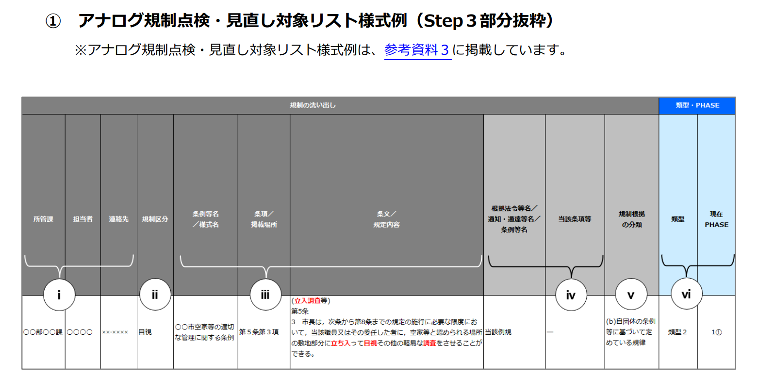 アナログ規制点検・見直し対象リスト様式例。所管課、担当者、連絡先、規制区分、条例等名/様式名、条項/掲載場所、条文/規定内容、根拠法令等名/通知・通達等名/条例等名、当該条項等、規制根拠の分類、類型、現在PHASEといった項目が見られる。