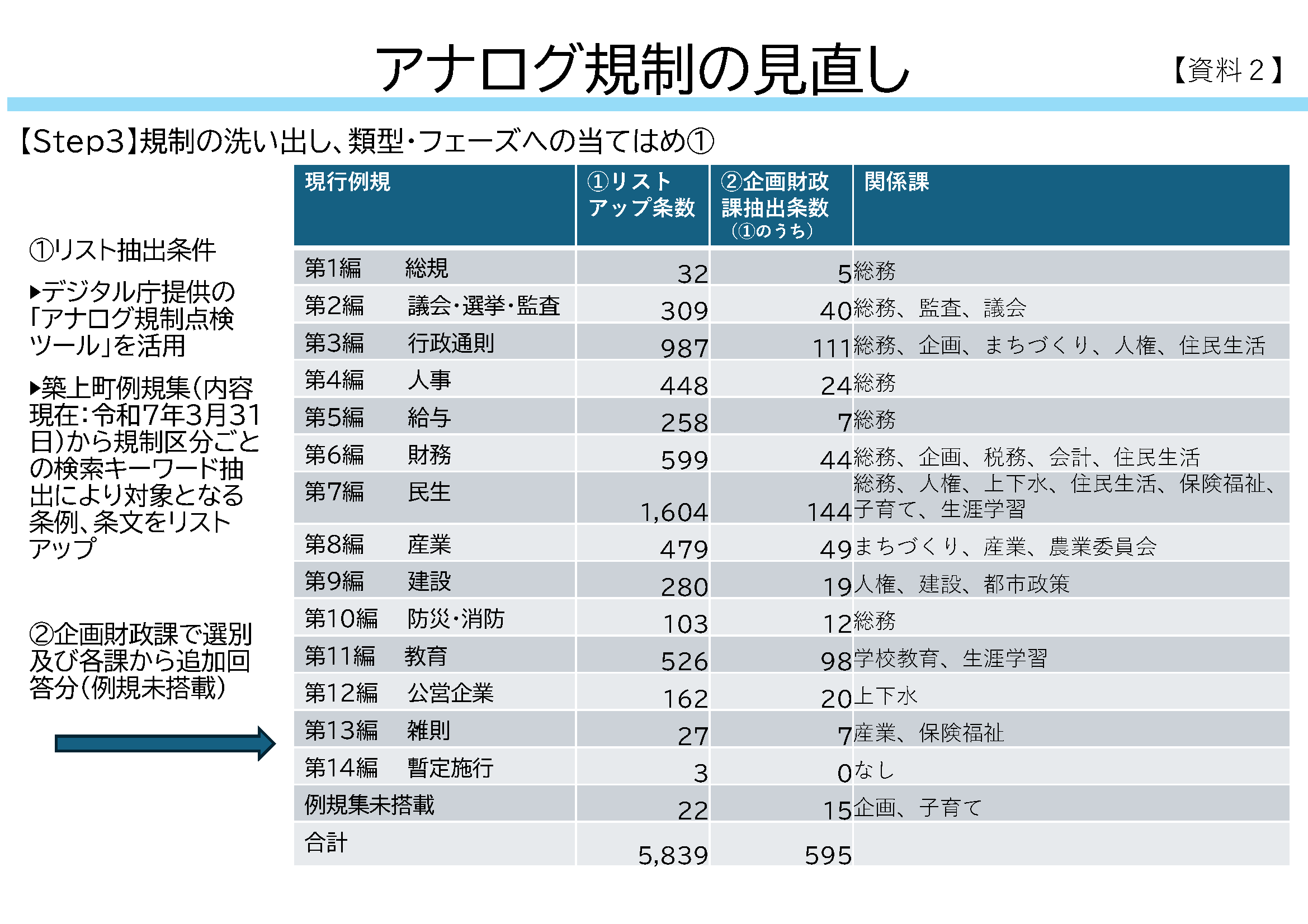 2025年11月のDX推進本部会議で報告した、企画計画係での洗い出し・選別作業の結果。第1編総規、リストアップ条数32、企画財政課抽出条数5。第2編議会・選挙・監査、リストアップ条数309、企画財政課抽出条数40。第3編行政通則、リストアップ条数987、企画財政課抽出条数111。第4編人事、リストアップ条数448、企画財政課抽出条数24。第5編給与、リストアップ条数258、企画財政課抽出条数7。第6編財務、リストアップ条数599、企画財政課抽出条数44。第7編民生、リストアップ条数1604、企画財政課抽出条数144。第8編産業、リストアップ条数479、企画財政課抽出条数49。第9編建設、リストアップ条数280、企画財政課抽出条数19。第10編防災・消防、リストアップ条数103、企画財政課抽出条数12。第11編教育、リストアップ条数526、企画財政課抽出条数98。第12編公営企業、リストアップ条数162、企画財政課抽出条数20。第13編雑則、リストアップ条数27、企画財政課抽出条数7。第14編暫定施行、リストアップ条数3、企画財政課抽出条数0。例規集未搭載、リストアップ条数22、企画財政課抽出条数15。合計、リ