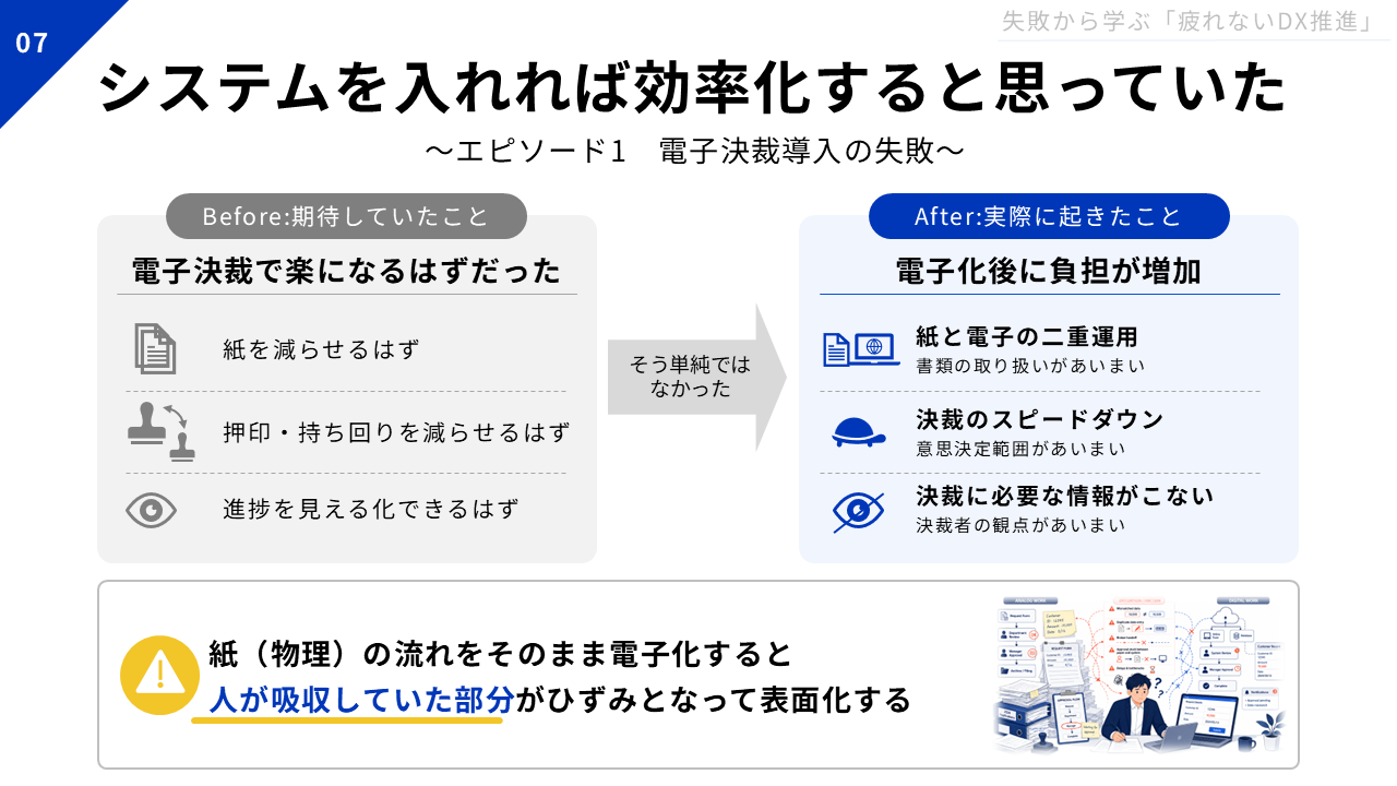 「システムを入れれば効率化すると思っていた〜エピソード1　電子決裁導入の失敗〜」と題したスライド。スライド中央には左側に「Before：期待していたこと」、右側に「After：実際に起きたこと」と分かれている。左側は「電子決裁で楽になるはずだった。紙を減らせるはず／押印・持ち回りを減らせるはず／進捗を見える化できるはず」とあり、「そう単純ではなかった」という文字が書かれた右向きの矢印を挟んで、右側には「電子化後に負担が増加。紙と電子の二重運用。書類の取り扱いがあいまい／決済のスピードダウン。意思決定範囲があいまい／決済に必要な情報がこない。決済者の観点があいまい」とある。そして、2つの項目の下には、黄色の注意マークとともに「紙（物理）の流れをそのまま電子化すると、人が吸収していた部分がひずみとなって表面化する」と書かれ、その右側には小さく、人間のイラストの周りに書類やパソコン、チャート図が描かれている絵もある。