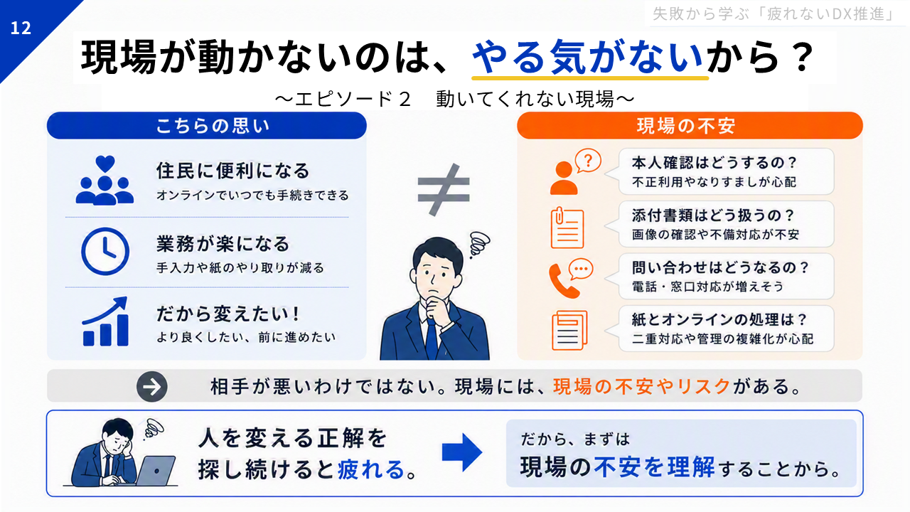 「現場が動かないのは、やる気がないから？〜エピソード2 動いてくれない現場〜」と題したスライド。左側に「こちらの思い」、右側に「現場の不安」とあり、両者の間には「≠」の記号がある。「こちらの思い」として、住民が便利になる（オンラインでいつでも手続きできる）／業務が楽になる（手入力や紙のやり取りが減る）／だから変えたい！（より良くしたい、前に進めたい）とあり、「現場の不安」として、本人確認はどうするの？（不正利用やなりすましが心配）／添付書類はどう扱うの？（画像の確認や不備対応が不安）／問い合わせはどうなるの？（電話・窓口対応が増えそう）／紙とオンラインの処理は？（二重対応や管理の複雑化が心配）とある。そして「→相手が悪いわけではない。現場には、現場の不安やリスクがある」と書かれている。スライドの下部にはパソコンの前で頭を抱えた人間のイラストとともに「人を変える正解を探し続けると疲れる→だから、まずは現場の不安を理解することから」と書かれている。