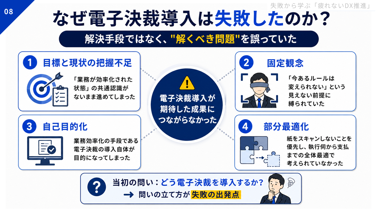 「なぜ電子決裁導入は失敗したのか？解決手段ではなく、“解くべき問題”を誤っていた」と題したスライド。中央に黄色の注意マークとともに「電子決裁導入が期待した成果につながらなかった」という文字。その周りに4つの項目がつながっている。①目標と現状の把握不足：「業務が効率化された状態」の共通認識がないまま進めてしまった、②固定観念：「今あるルールは変えられない」という見えない前提に縛られていた、③自己目的化：業務効率化の手段である電子決裁の導入自体が目的になってしまった、④部分最適化：紙をスキャンしないことを優先し、執行伺から支払までの全体最適で考えられていなかった。スライドの一番下には「？」とともに、「当初の問い：どう電子決裁を導入するか？→問いの立て方が失敗の出発点」と書かれている。