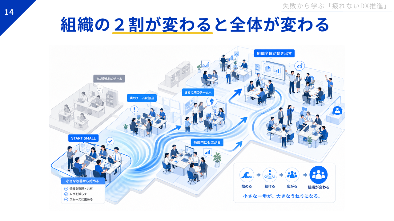 「組織の2割が変わると全体が変わる」と書かれたスライド。スライドの多くがイラストで占められている。イラストはオフィスを鳥瞰図的に覗いたような絵で、「START SMALL」「小さな改善から始める。情報を整理・共有／ムダを減らす／スムーズに進める」「隣のチームに波及」「他部門にも広がる」「さらに隣のチームへ」「組織全体が動き出す」という文字が見える。また、「小さな一歩が、大きなうねりになる」という文字もあり、その上には「始める→続ける→広がる→組織が変わる」という順番でアイコンが並ぶ。